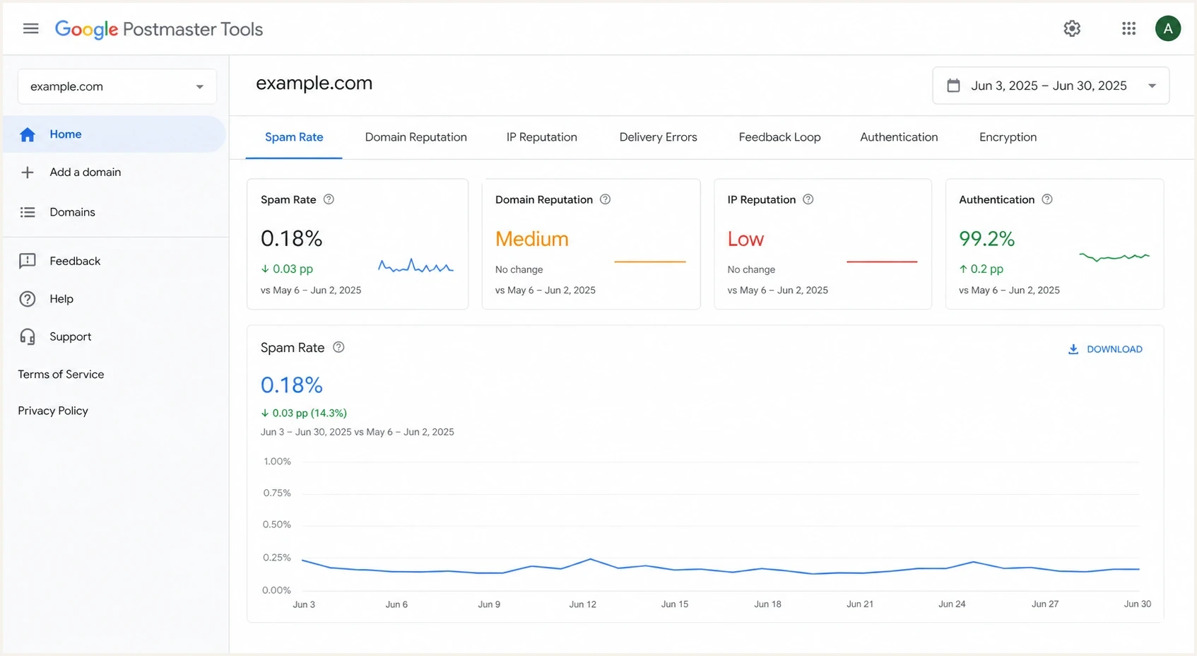 Google Postmaster Tools dashboard showing Gmail sender reputation and spam rate metrics.