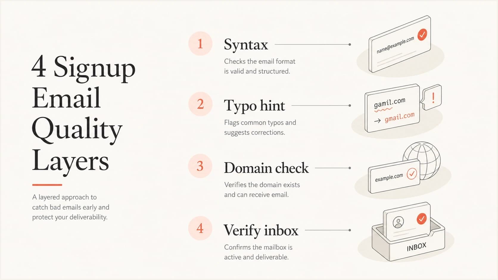 Four email quality layers: syntax, typo hint, domain check, and inbox verification.