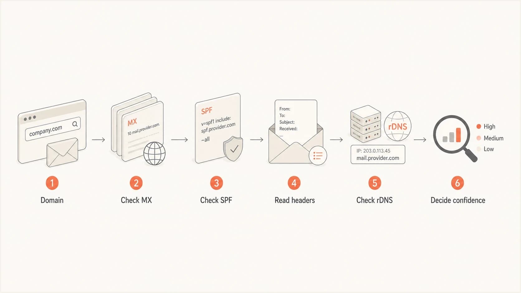 Flowchart for checking MX, SPF, headers, rDNS, and confidence.