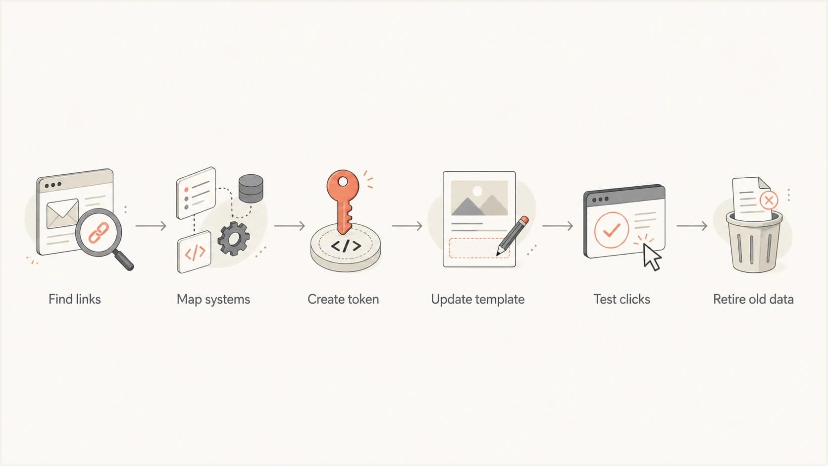 Flowchart showing how to replace email URL parameters with scoped tokenized links.