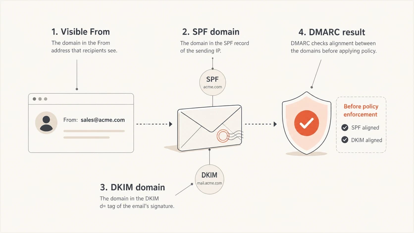DMARC domain matching depends on the visible From domain matching SPF or DKIM identity.