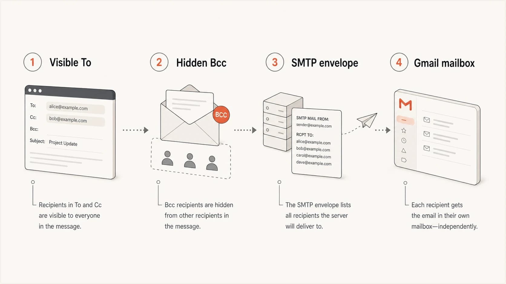Diagram showing that visible email fields and delivery data are separate.