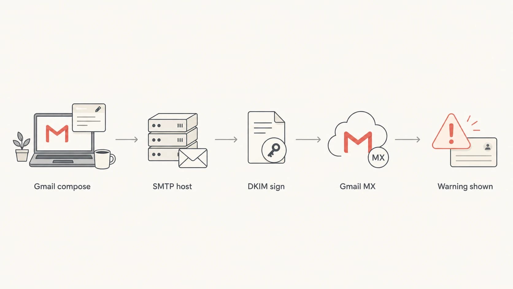 A flowchart showing Gmail composing, a third-party SMTP relay, and Gmail receiving the same message.