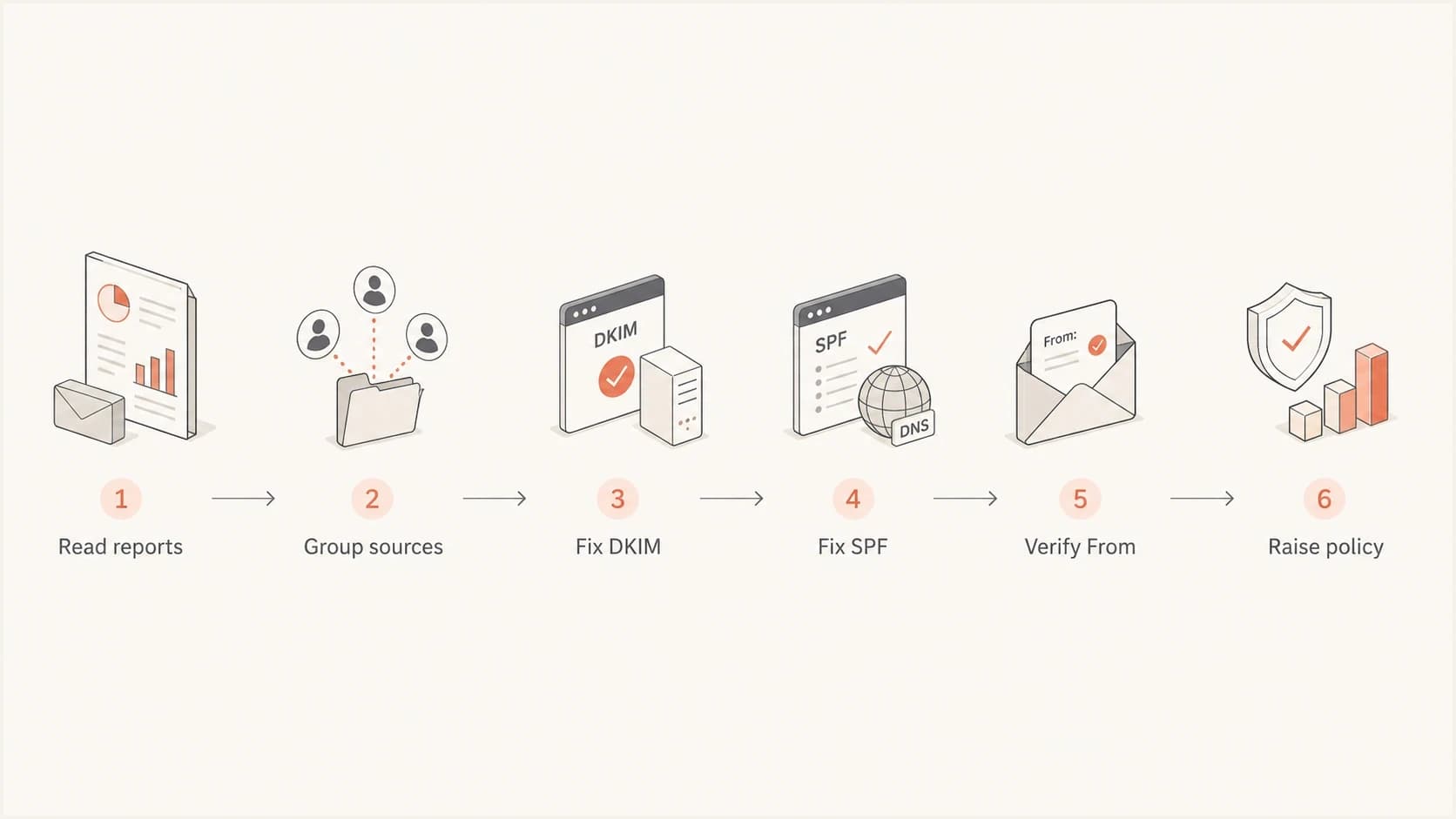 Flowchart showing the DMARC repair path