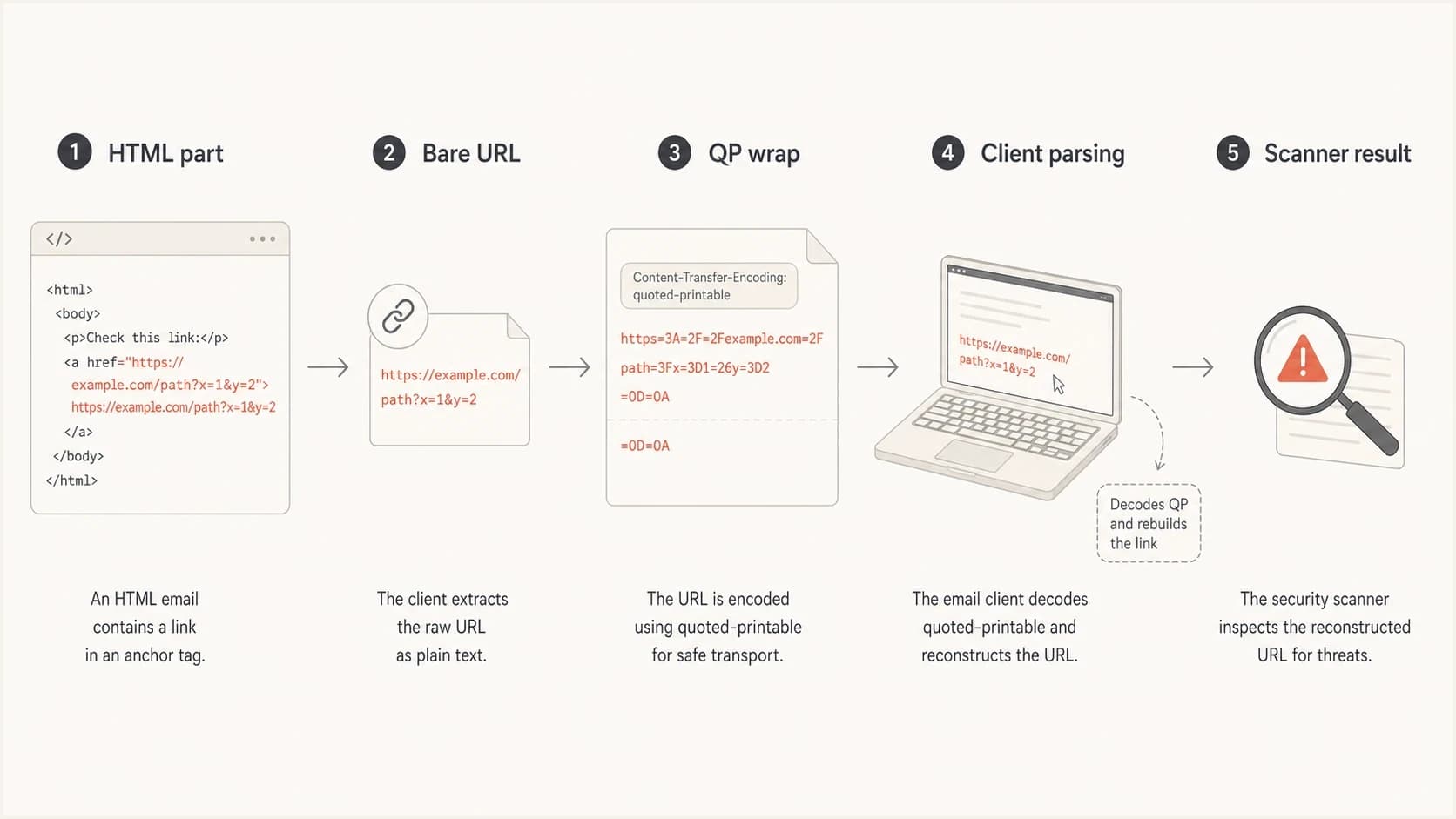 Infographic showing HTML URL text being encoded and scanned.
