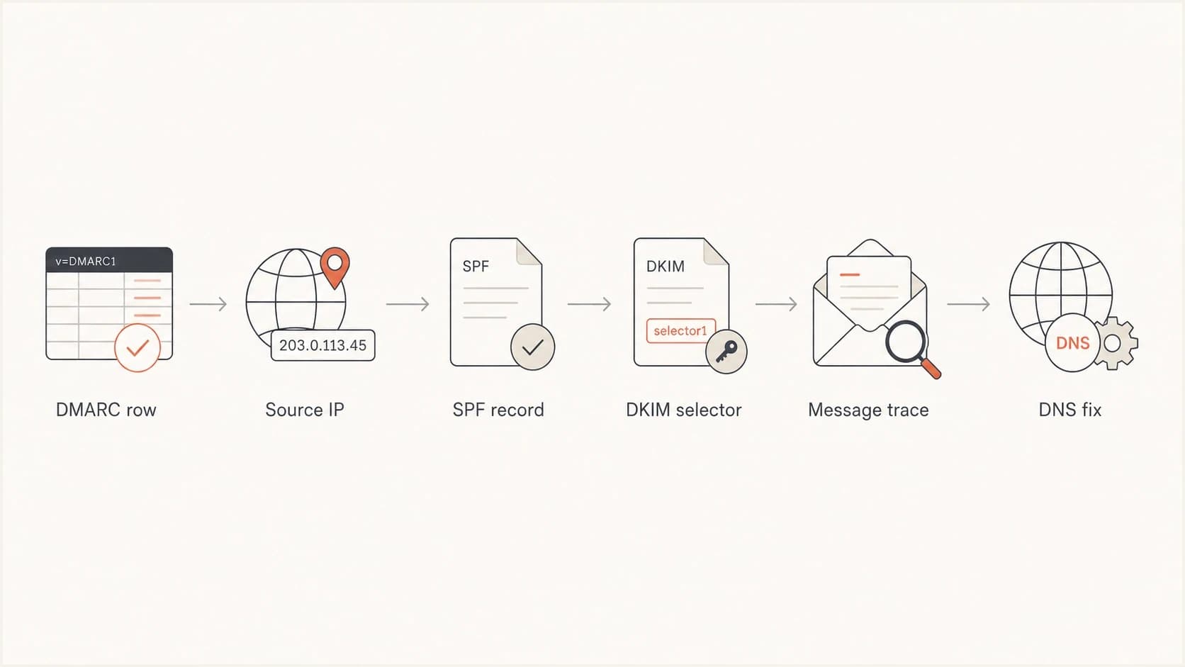 Flowchart for tracing an Avanan DMARC row back to SPF, DKIM, and message trace evidence.