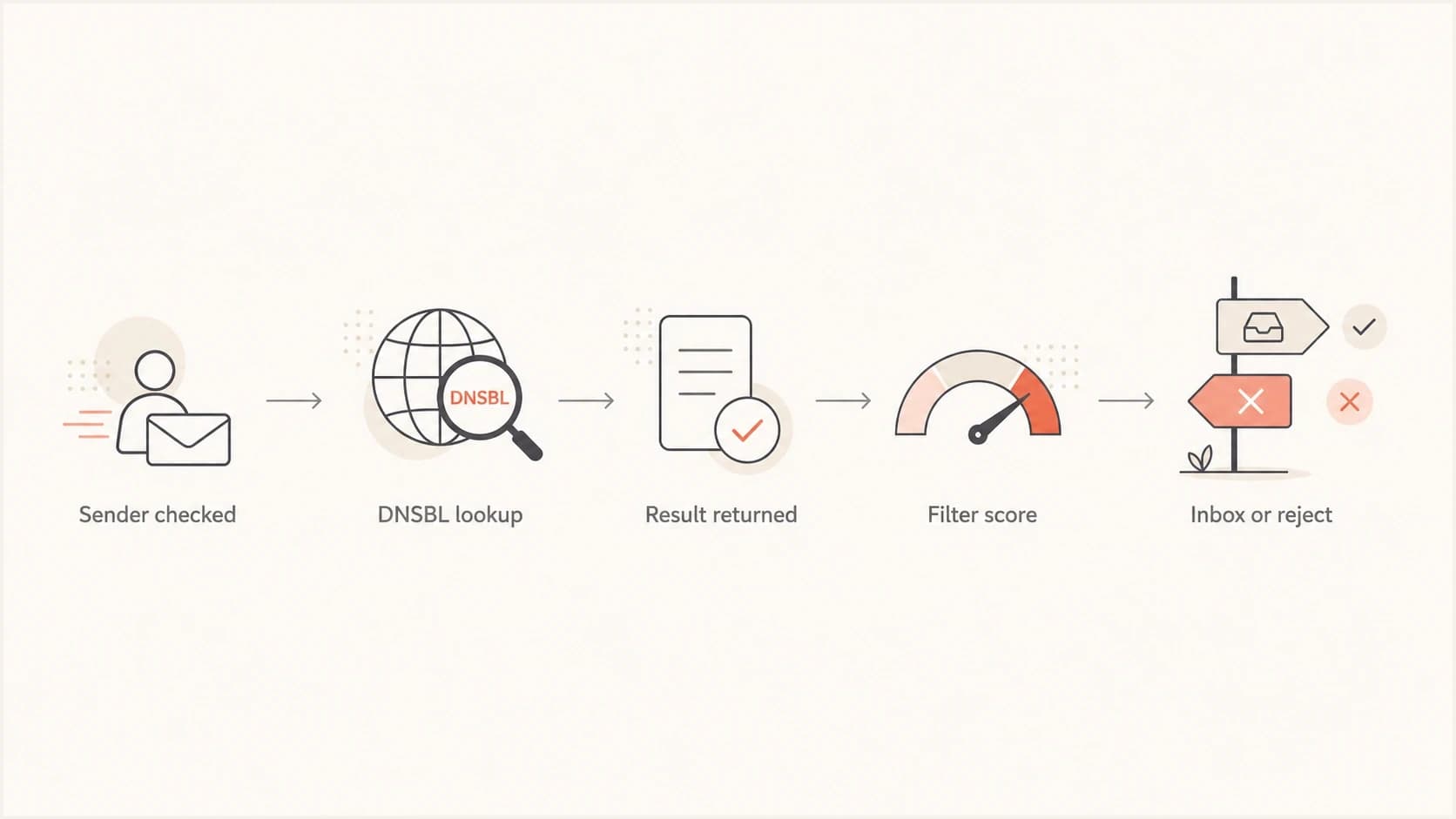 Flowchart showing how a DNSBL lookup influences filtering.
