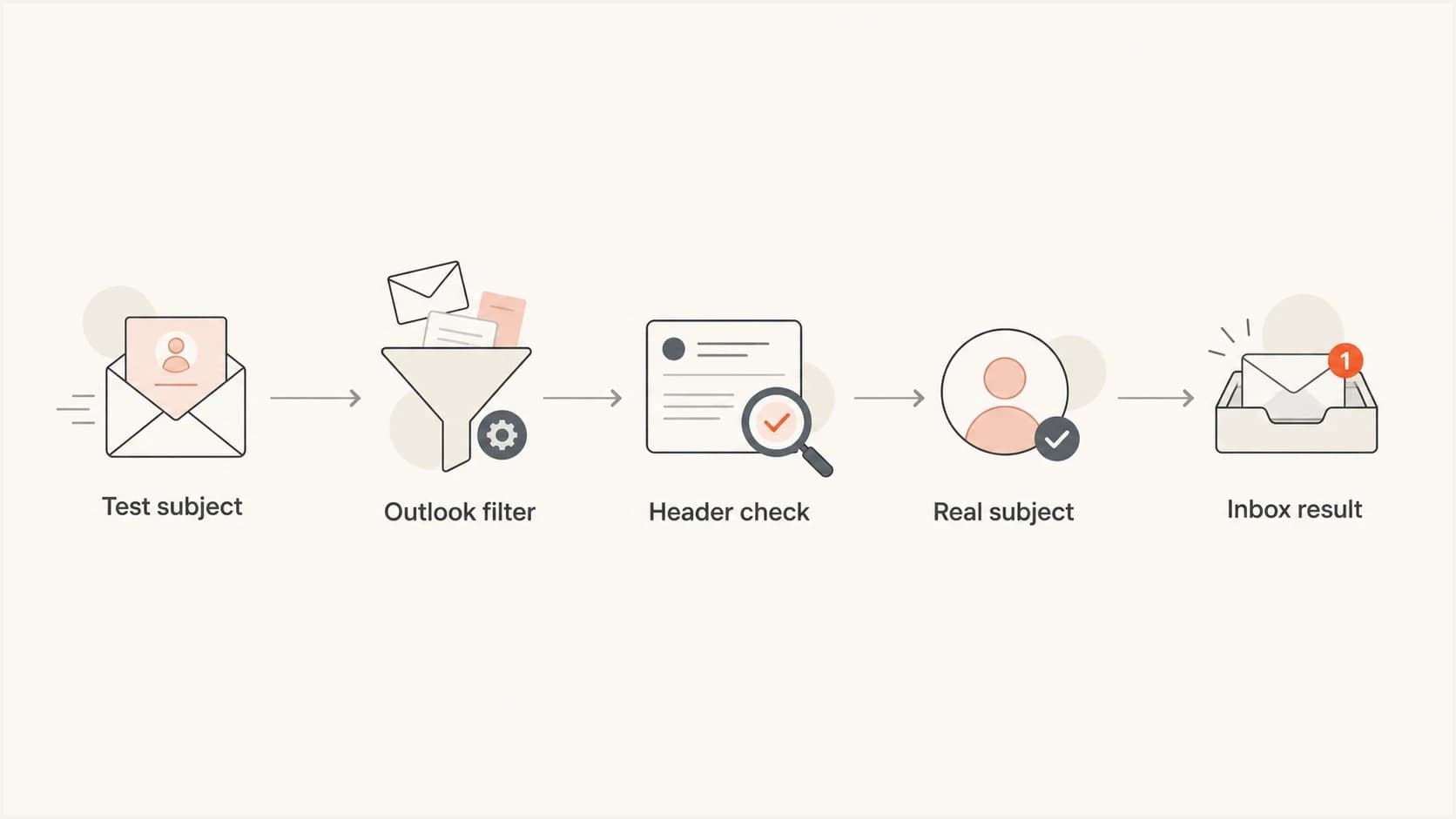 Flowchart showing a TEST subject entering Outlook filtering, then header checks and a real subject retest.