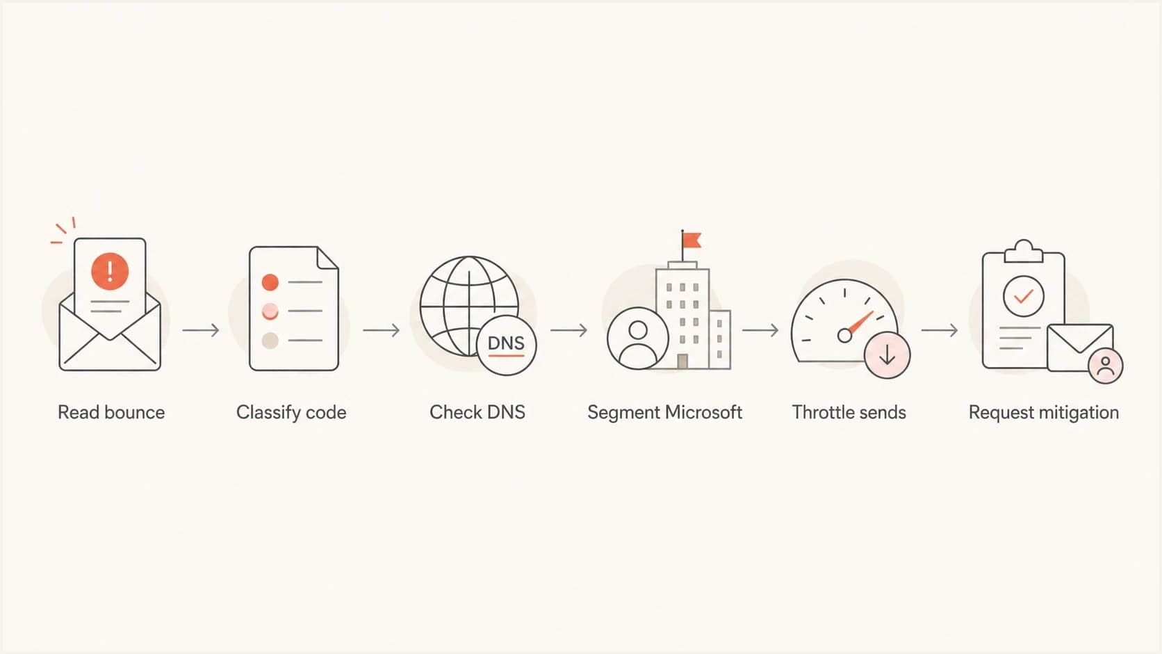 Flowchart showing the Microsoft email bounce troubleshooting path from bounce code to mitigation request.