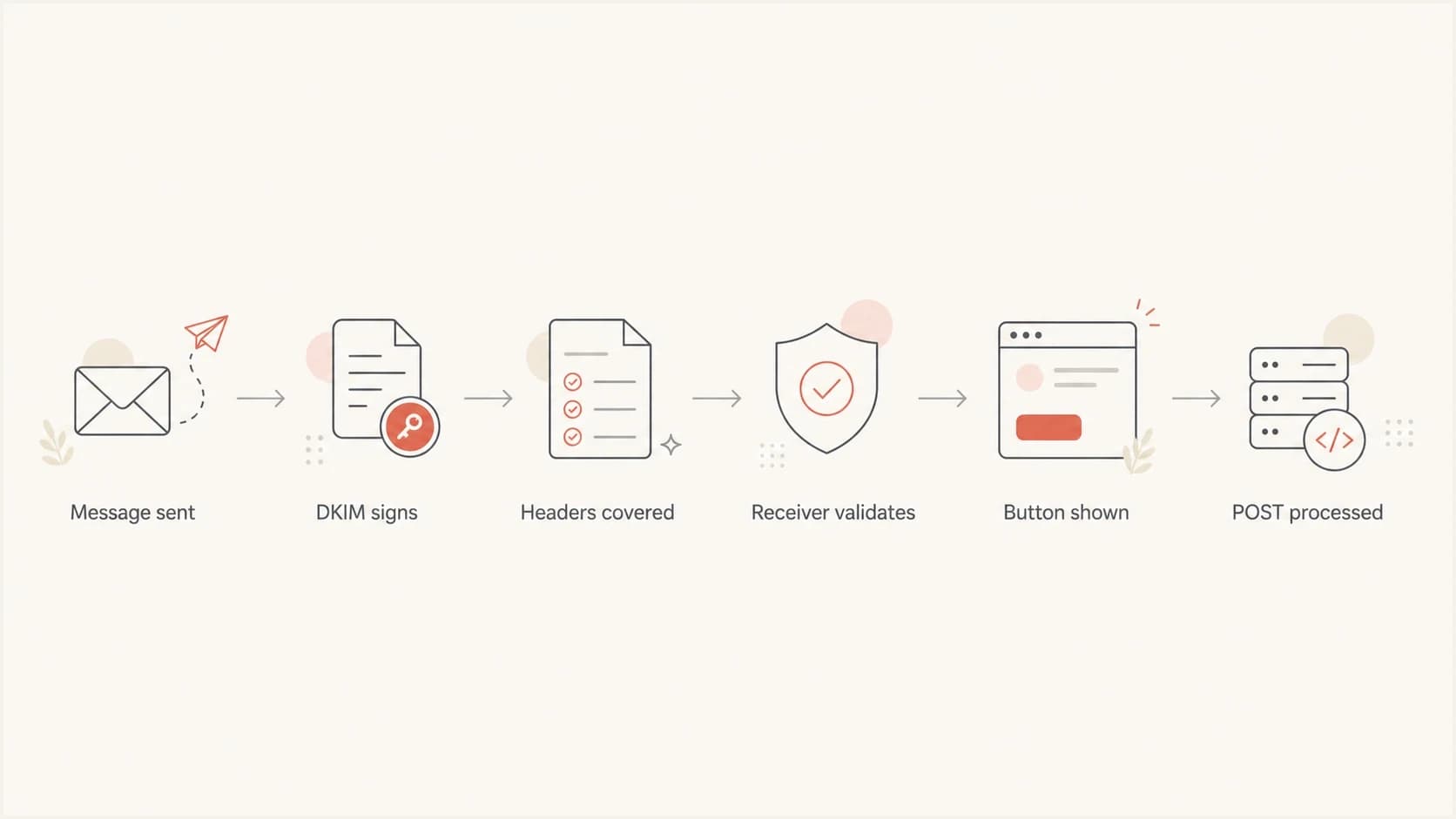 Flowchart showing DKIM signing, signed unsubscribe headers, receiver validation, and one-click POST handling.
