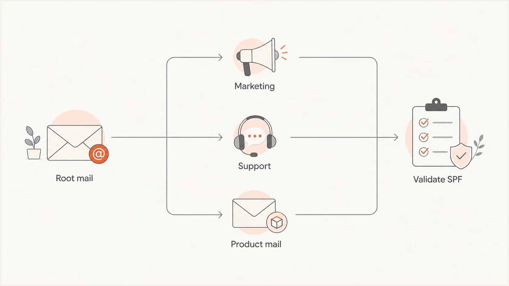 Flowchart showing crowded SPF senders split across root, marketing, support, and product subdomains.