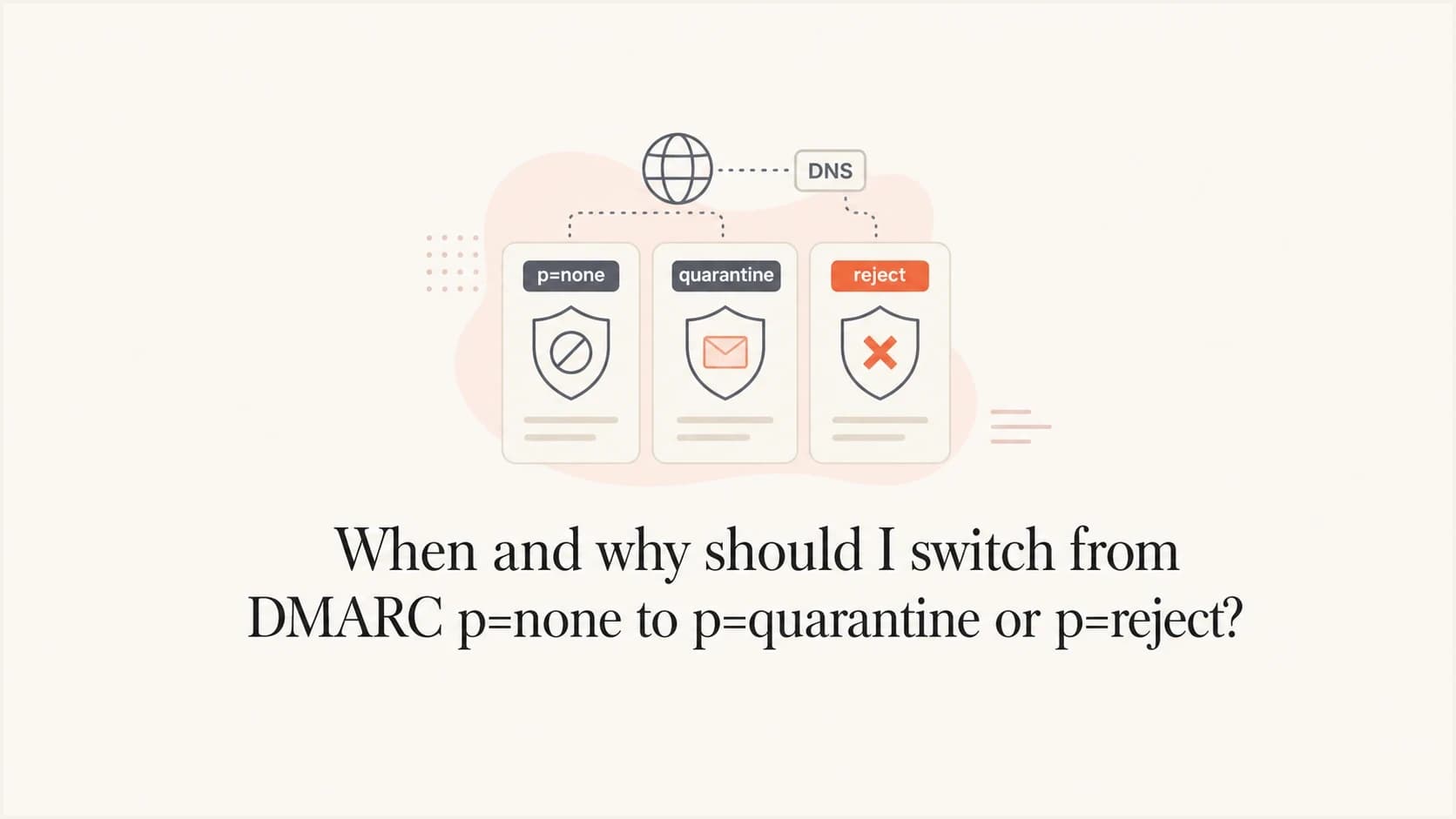 DMARC policy stages moving from monitoring to quarantine and reject.