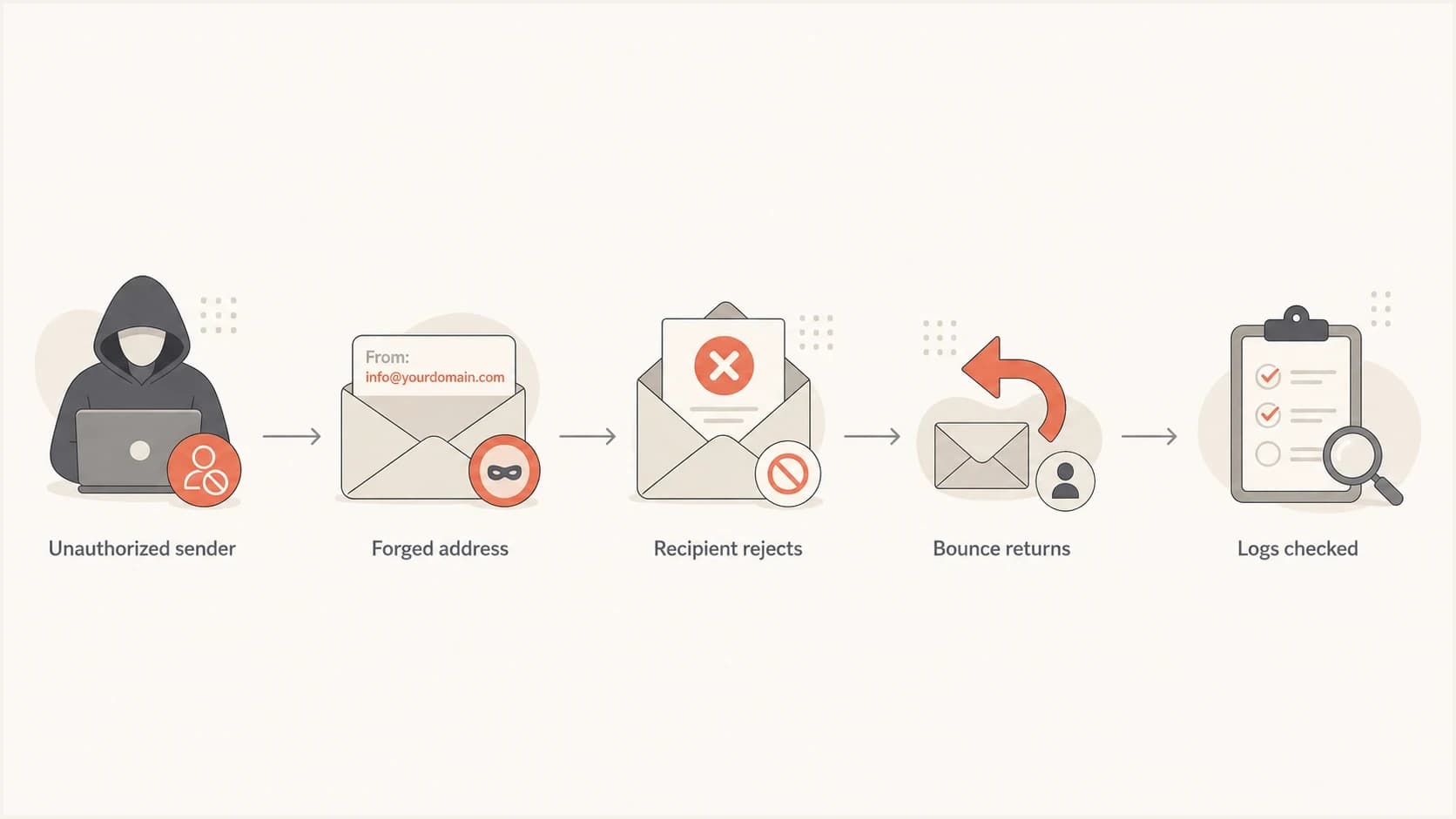 Flowchart showing how a forged sender address creates bounce messages.