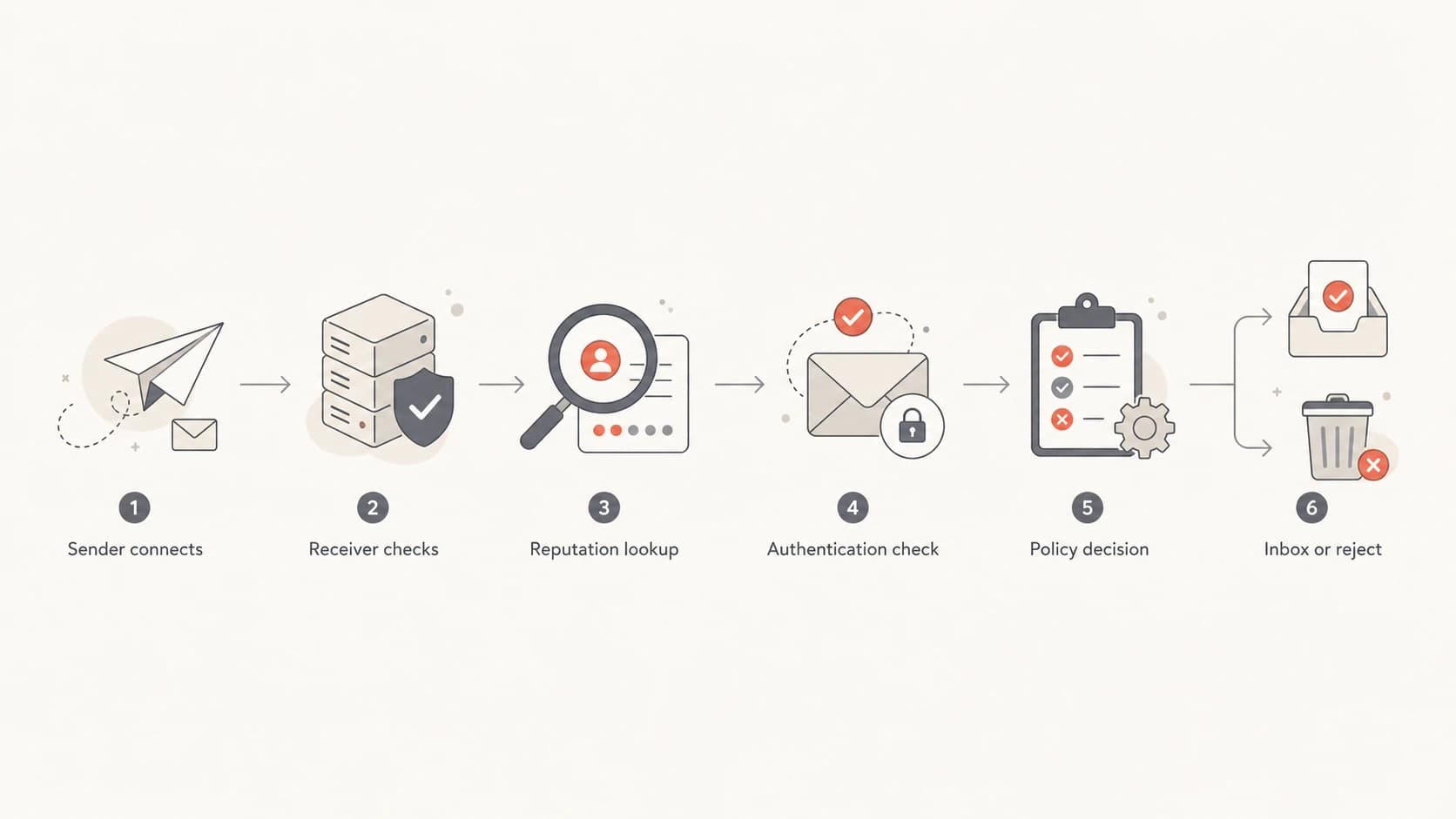 A simple flowchart showing how a receiver uses blacklist and authentication checks.