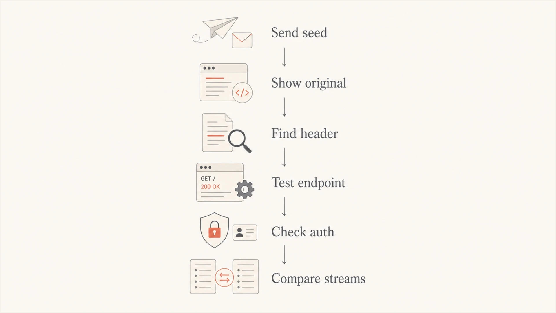 Flowchart for troubleshooting a missing Gmail unsubscribe button by checking headers, endpoint, authentication, and streams.