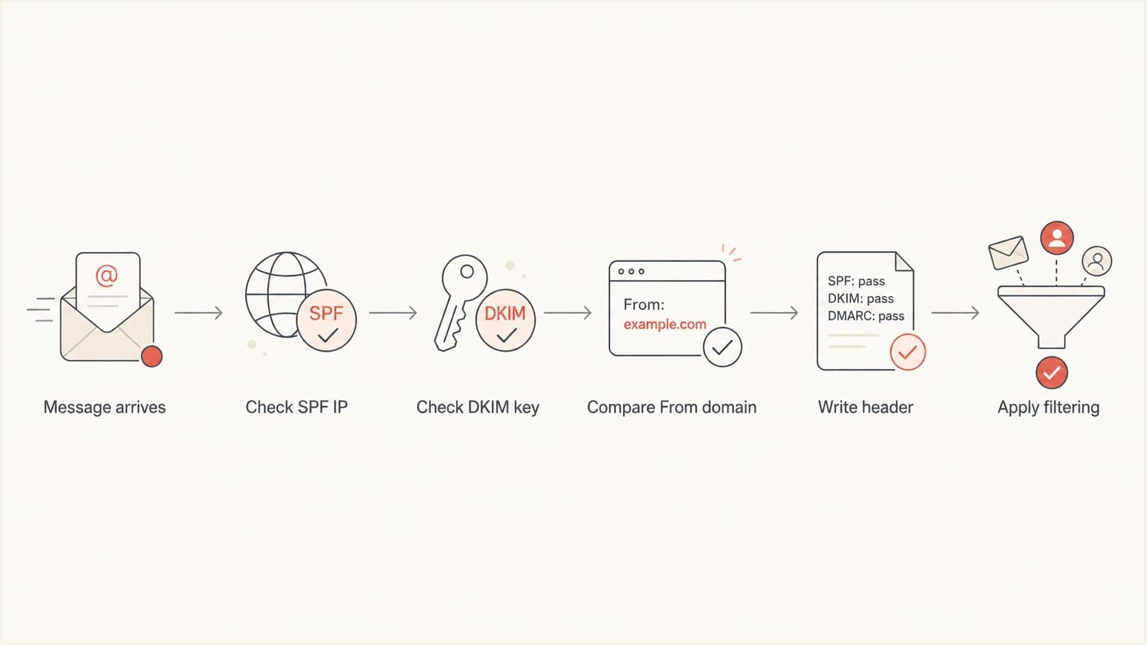 Flowchart showing how Gmail checks SPF, DKIM, From domain match, and headers.