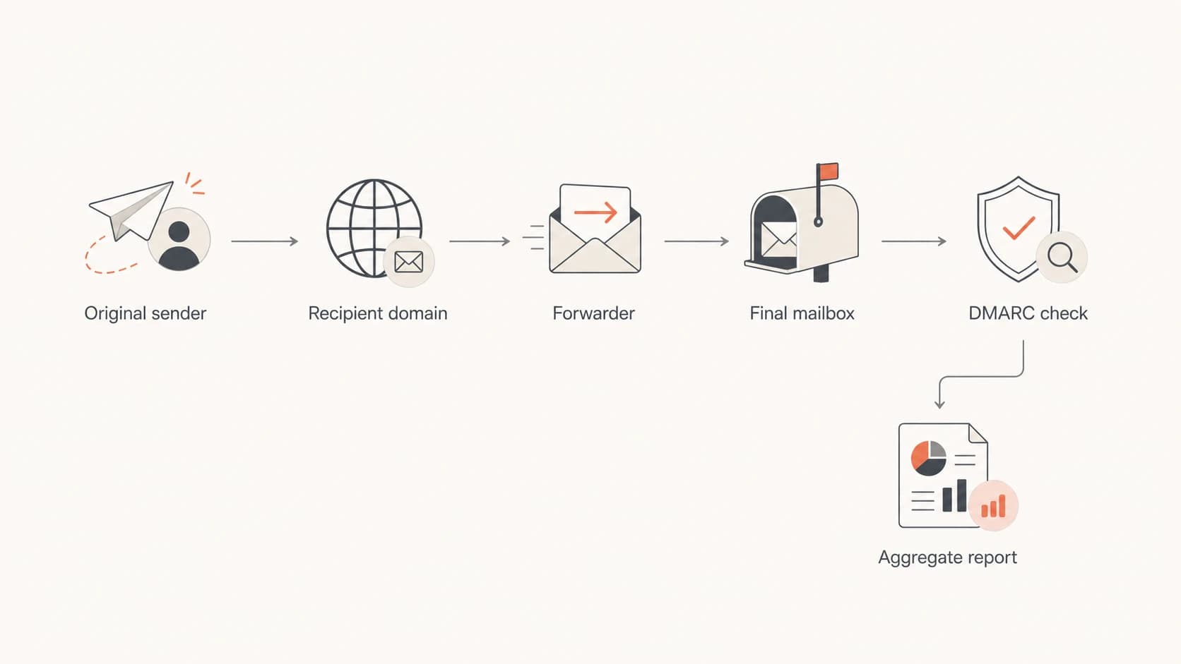 A forwarding path where the final mailbox reports the forwarder in DMARC data.