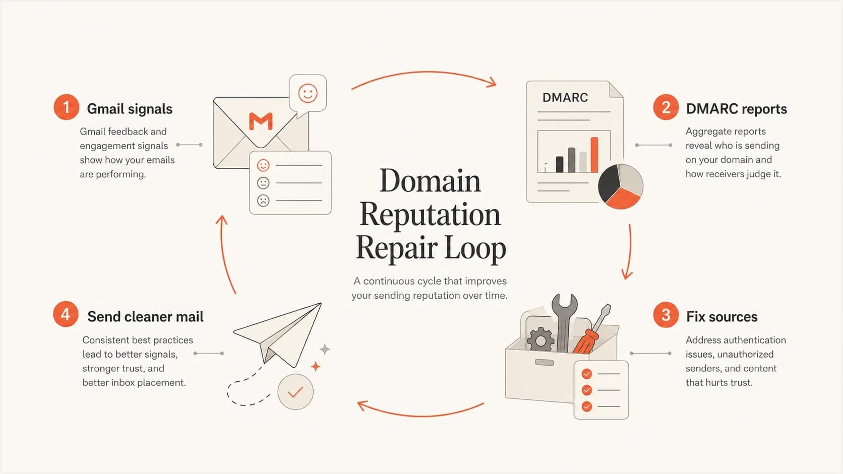 Domain reputation repair loop using Gmail signals and DMARC reports.
