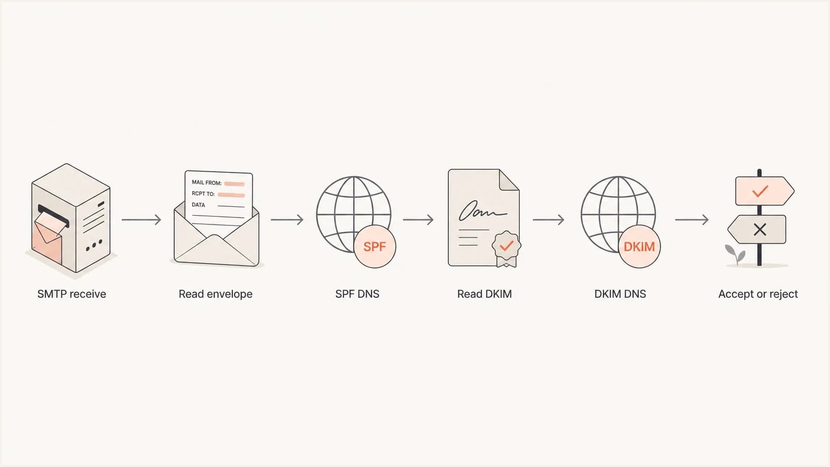Flowchart showing Gmail reading the SMTP envelope, SPF DNS, DKIM signature, and DKIM DNS before accepting or rejecting mail.