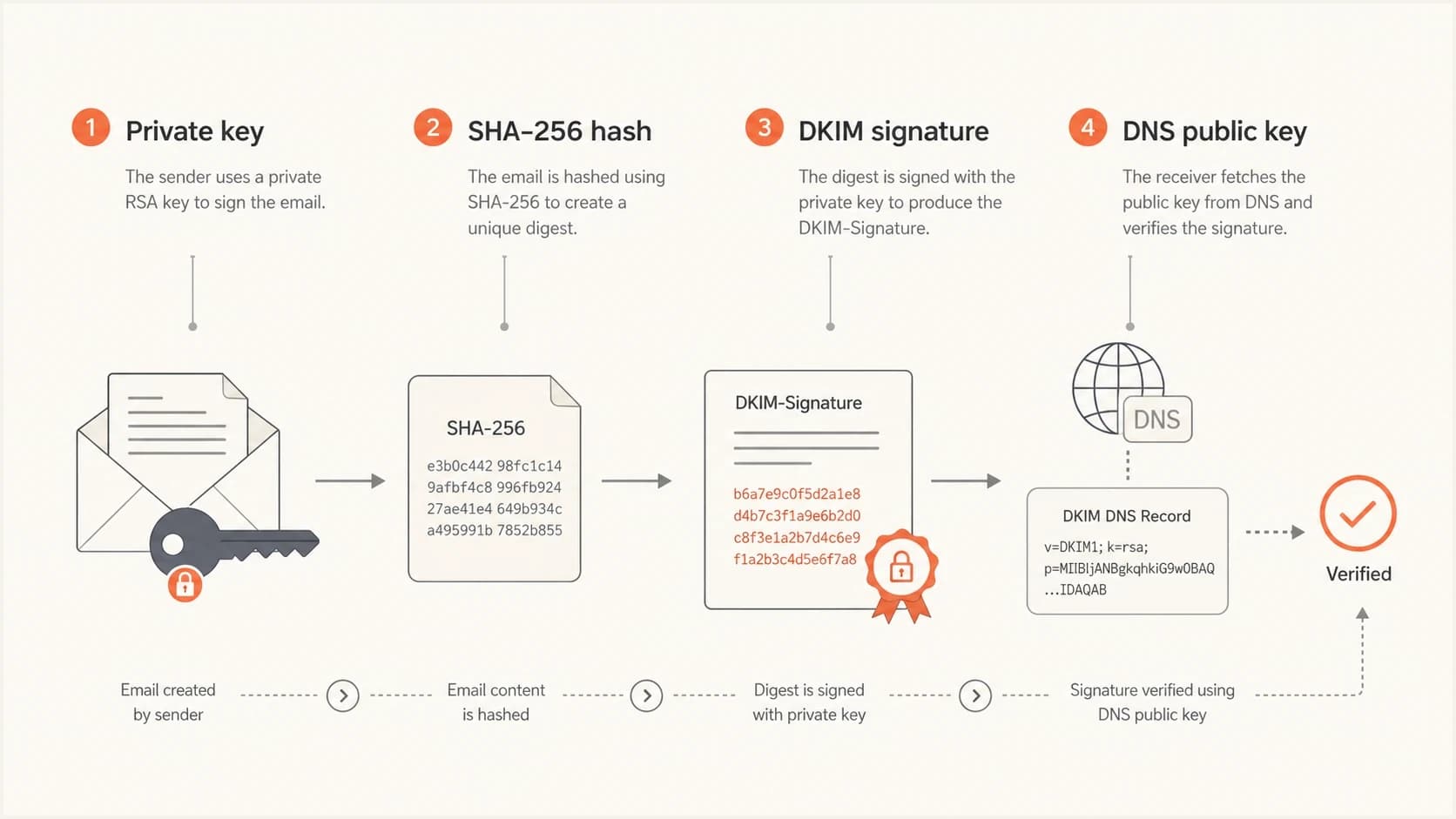 A simple DKIM flow showing private key signing and DNS public key verification.