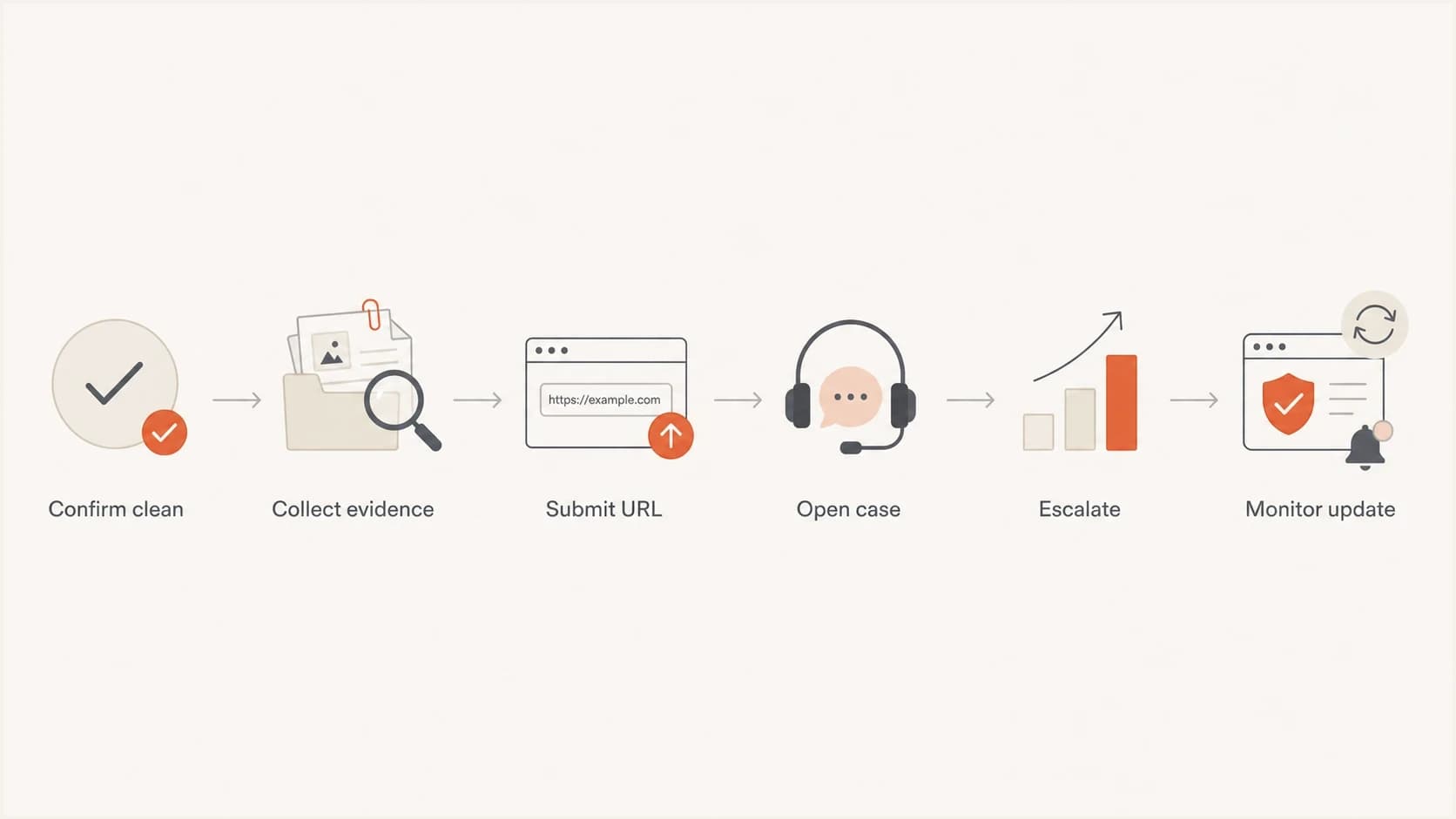 A six-step flowchart for resolving an Avast false positive.