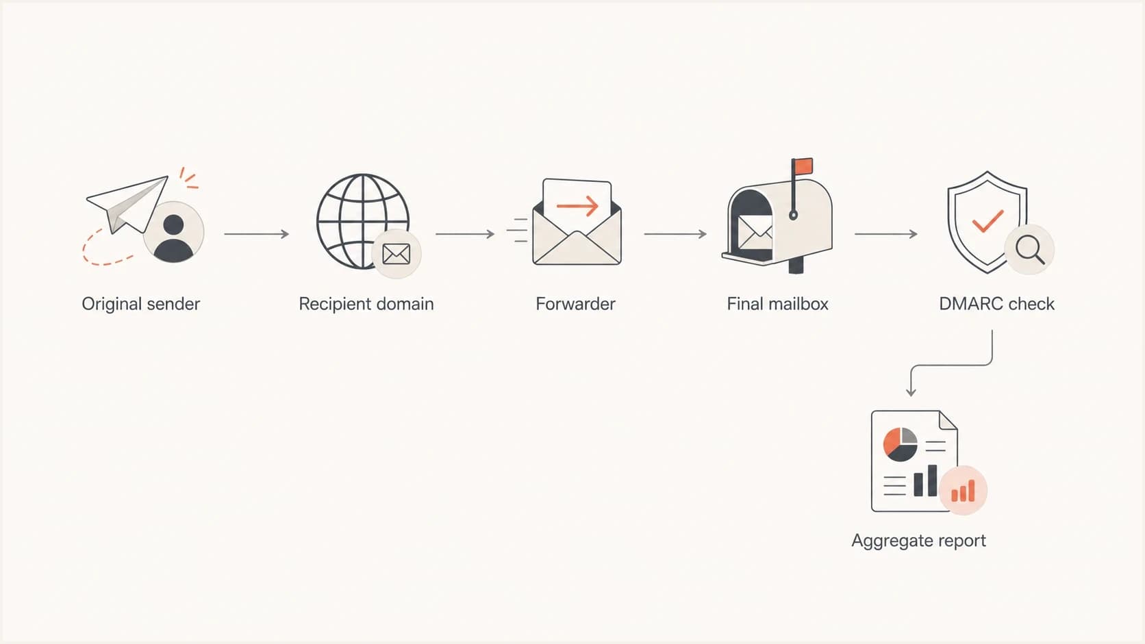 A forwarding path where the final mailbox reports the forwarder in DMARC data.