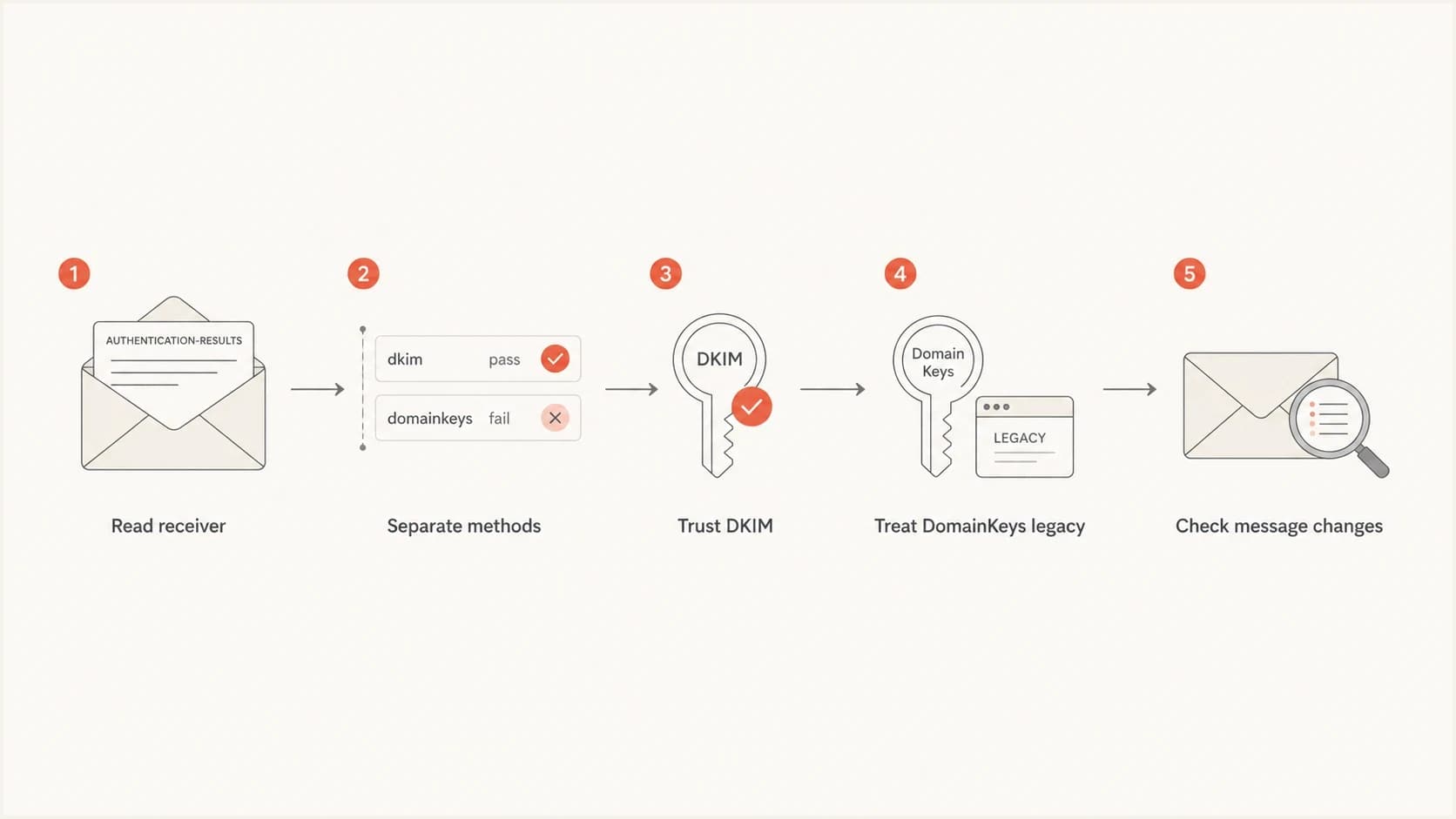 Flowchart showing how to read DKIM pass and DomainKeys fail results.