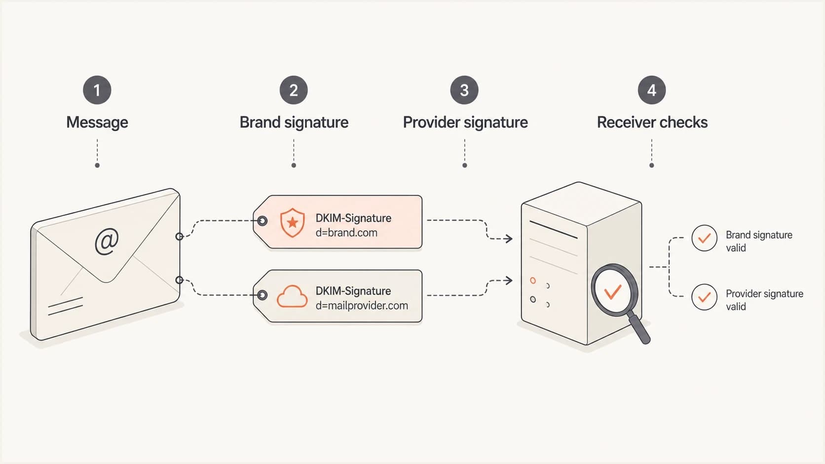 One email carrying a brand DKIM signature and a provider DKIM signature.