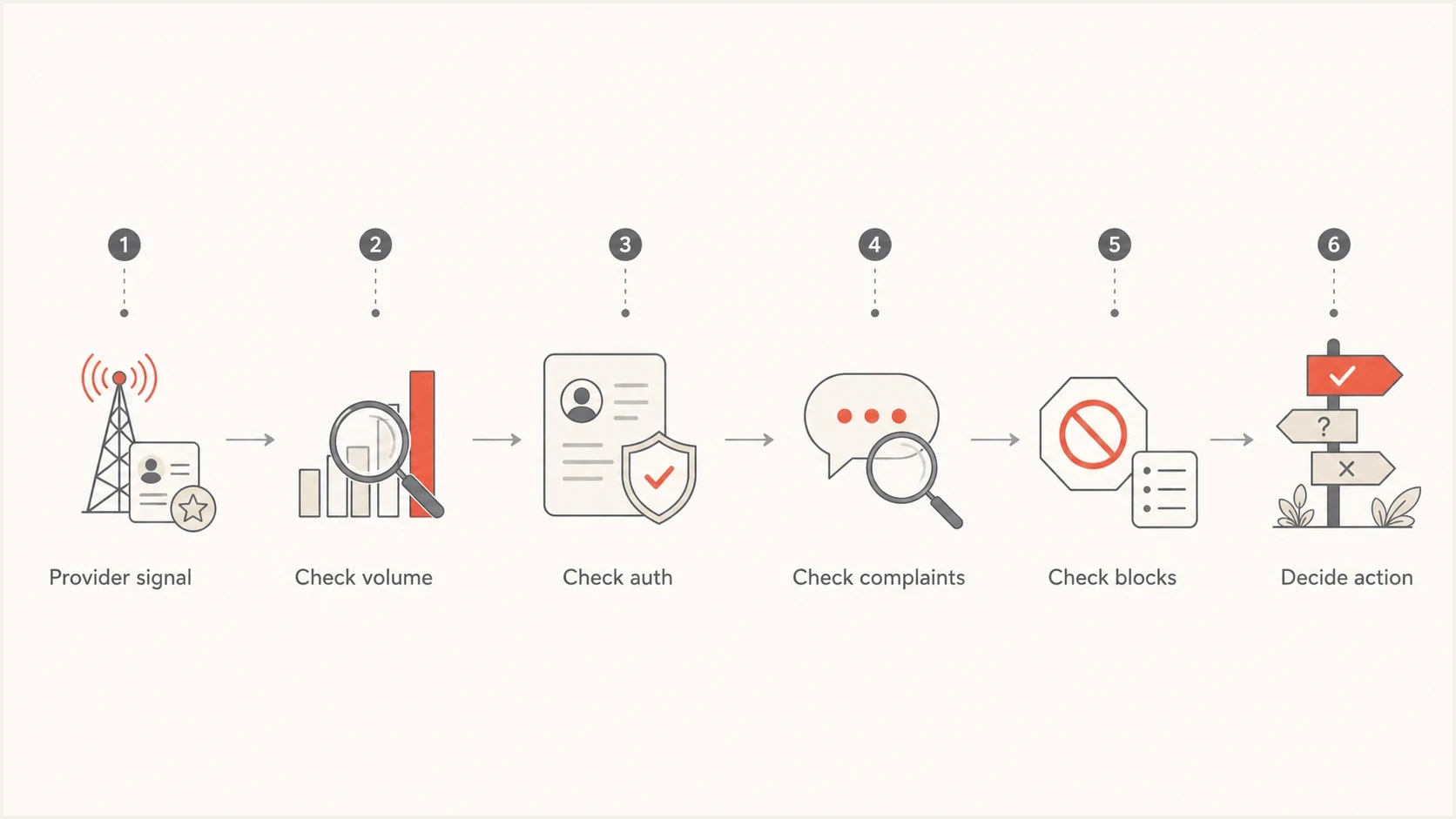 Flowchart for validating provider reputation data before changing email sending strategy.