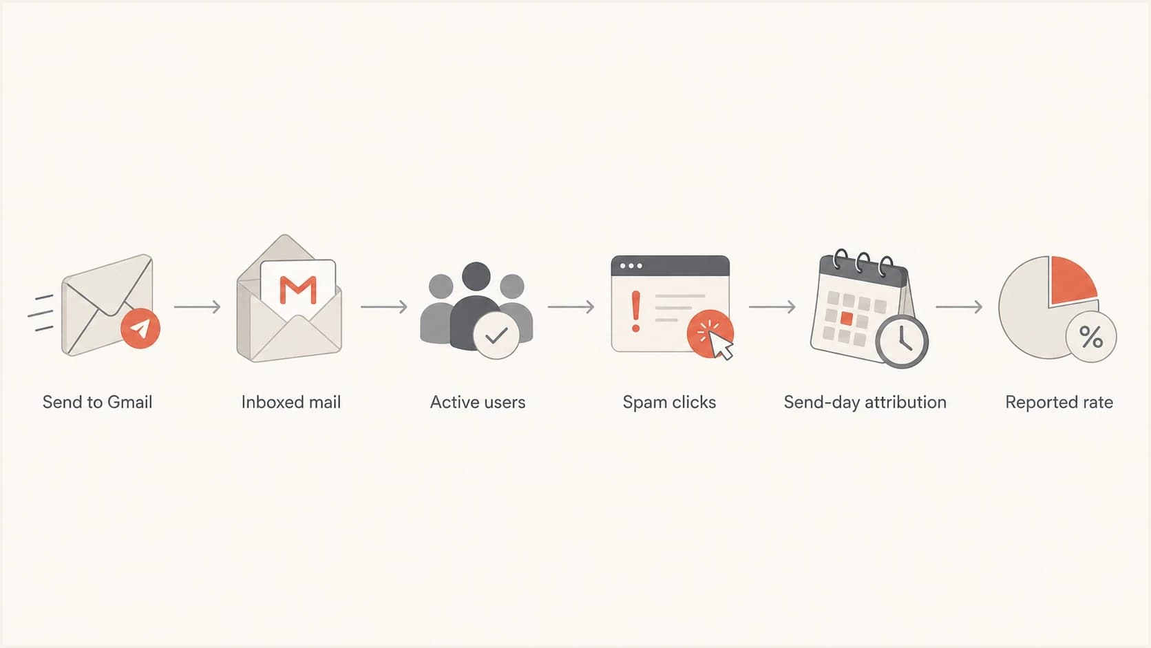 Flowchart showing how Gmail spam clicks become a reported spam rate