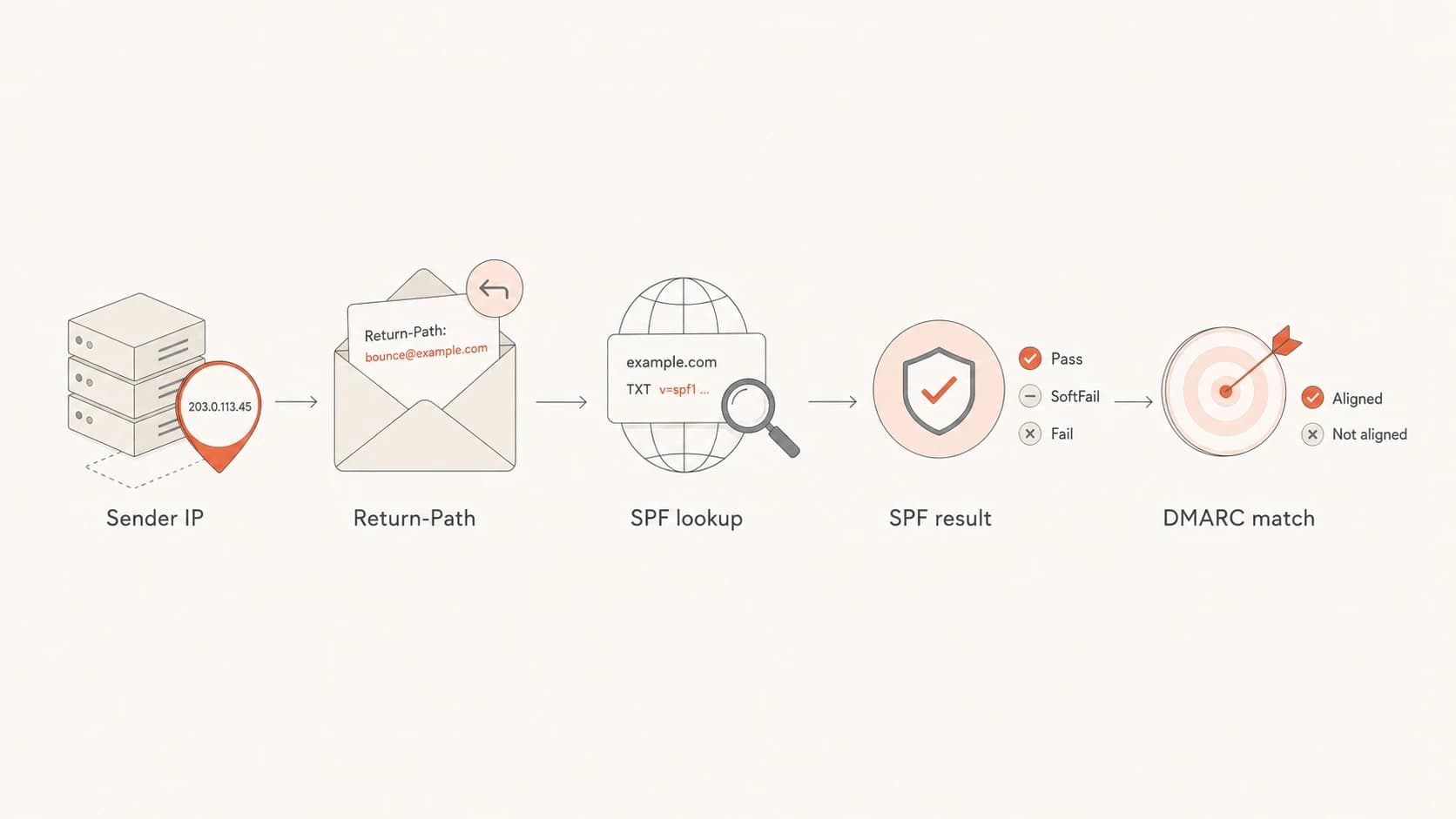 Flowchart showing SPF lookup against the Return-Path before DMARC checks the domain match.