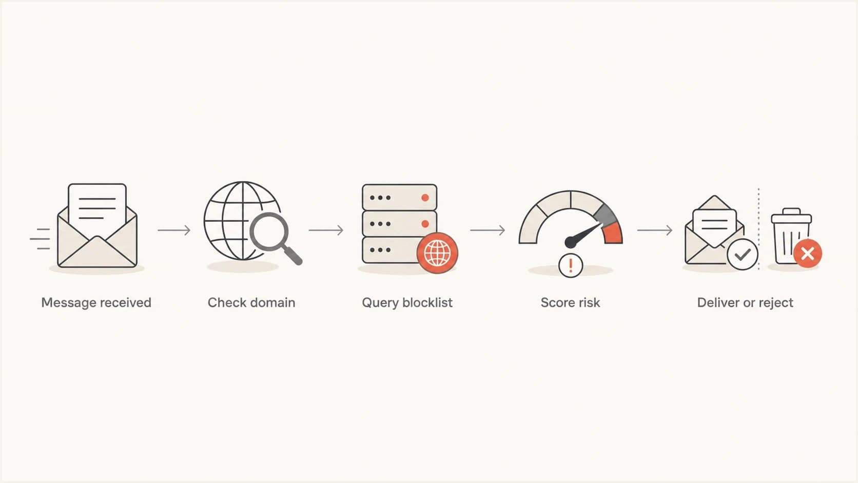Flowchart showing how a receiver checks a domain, queries a blocklist, scores risk, and decides delivery.