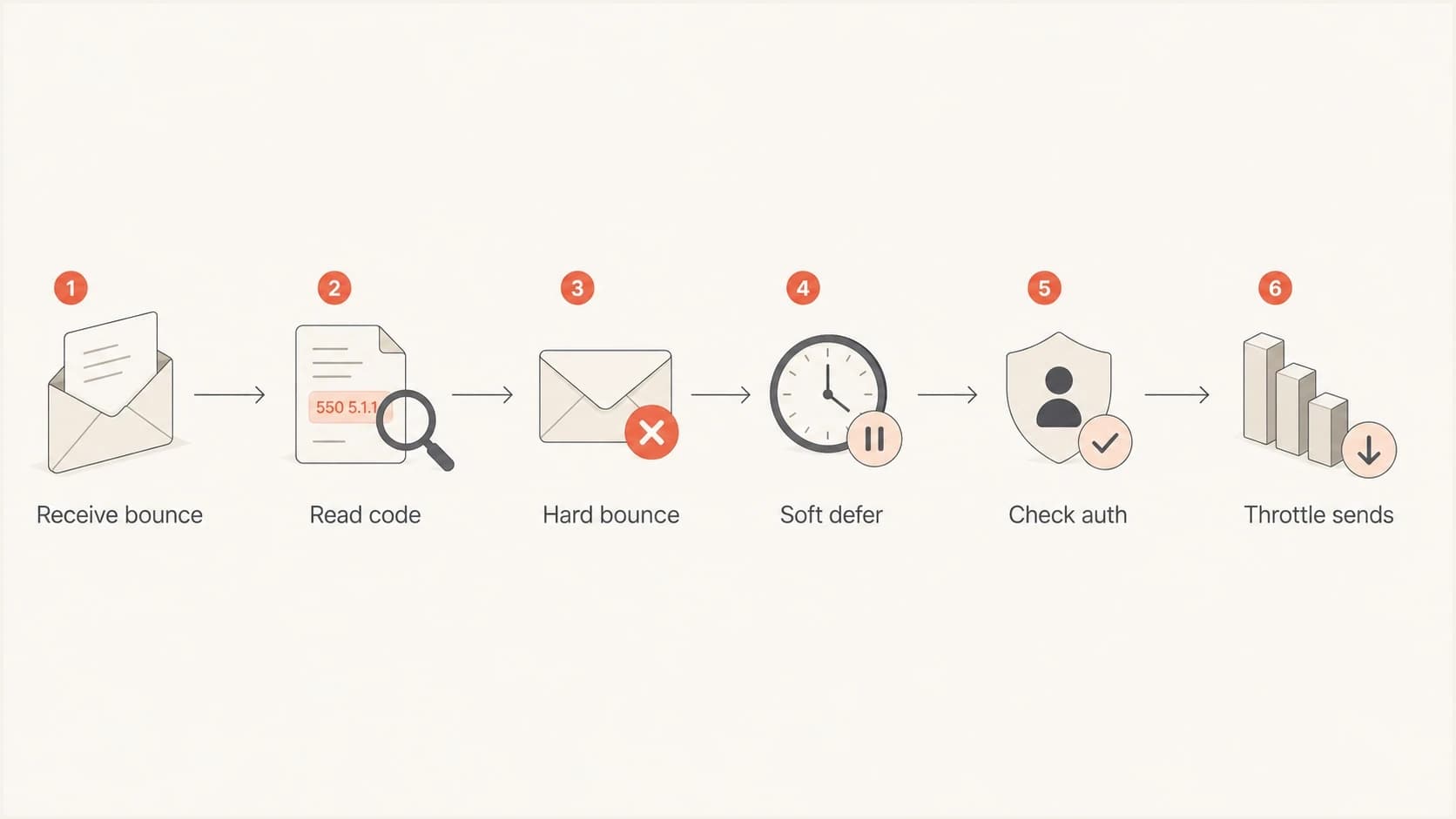 Flowchart showing how to classify AOL and Yahoo bounces before choosing a fix.