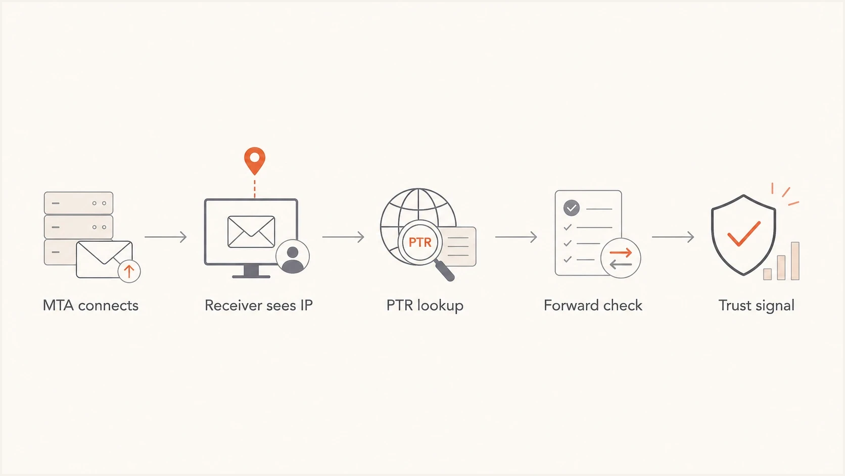Flowchart showing how a receiver checks a sending IP, PTR record, and forward DNS.