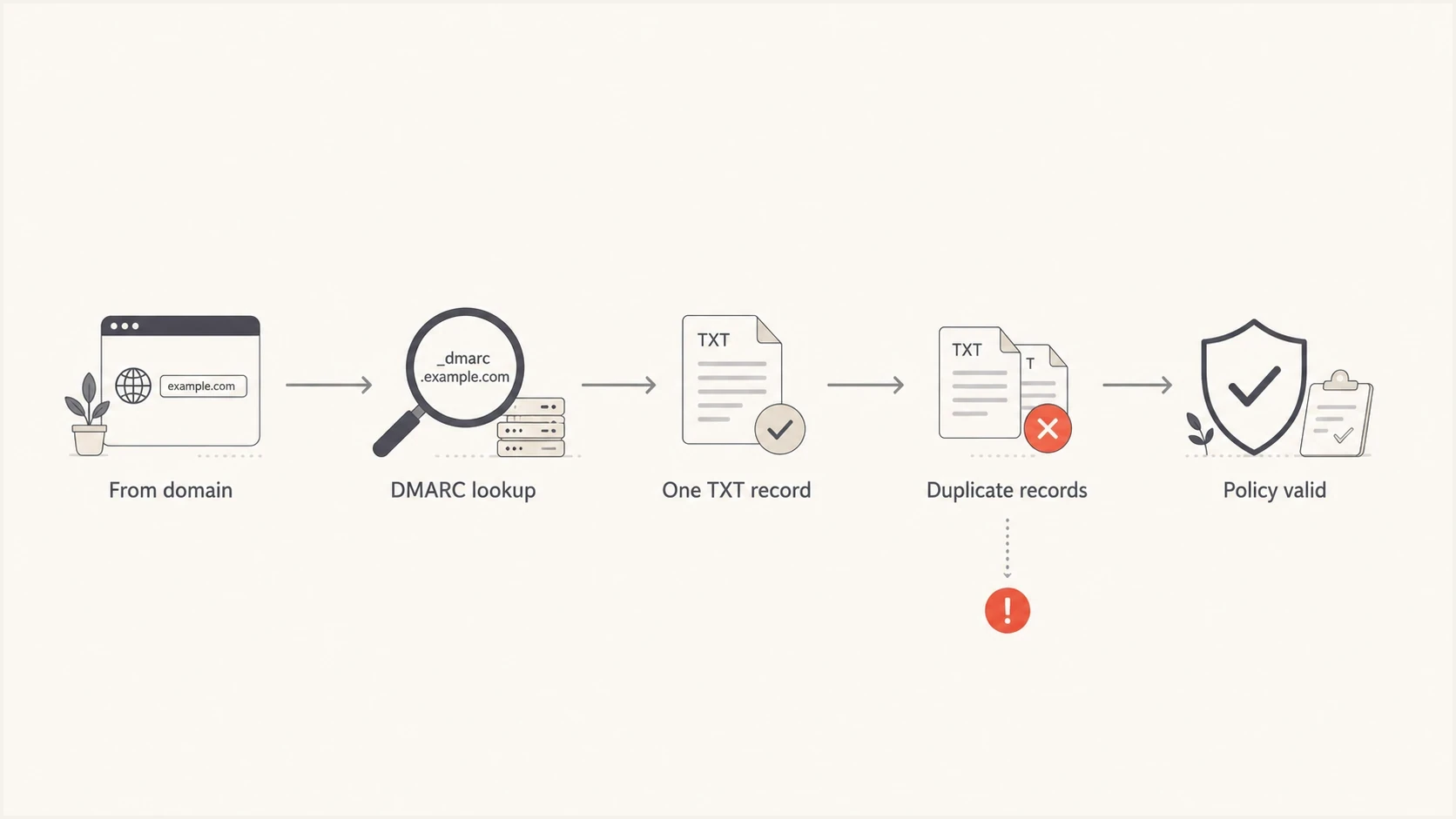 Flowchart showing that a DMARC lookup must return one TXT record.