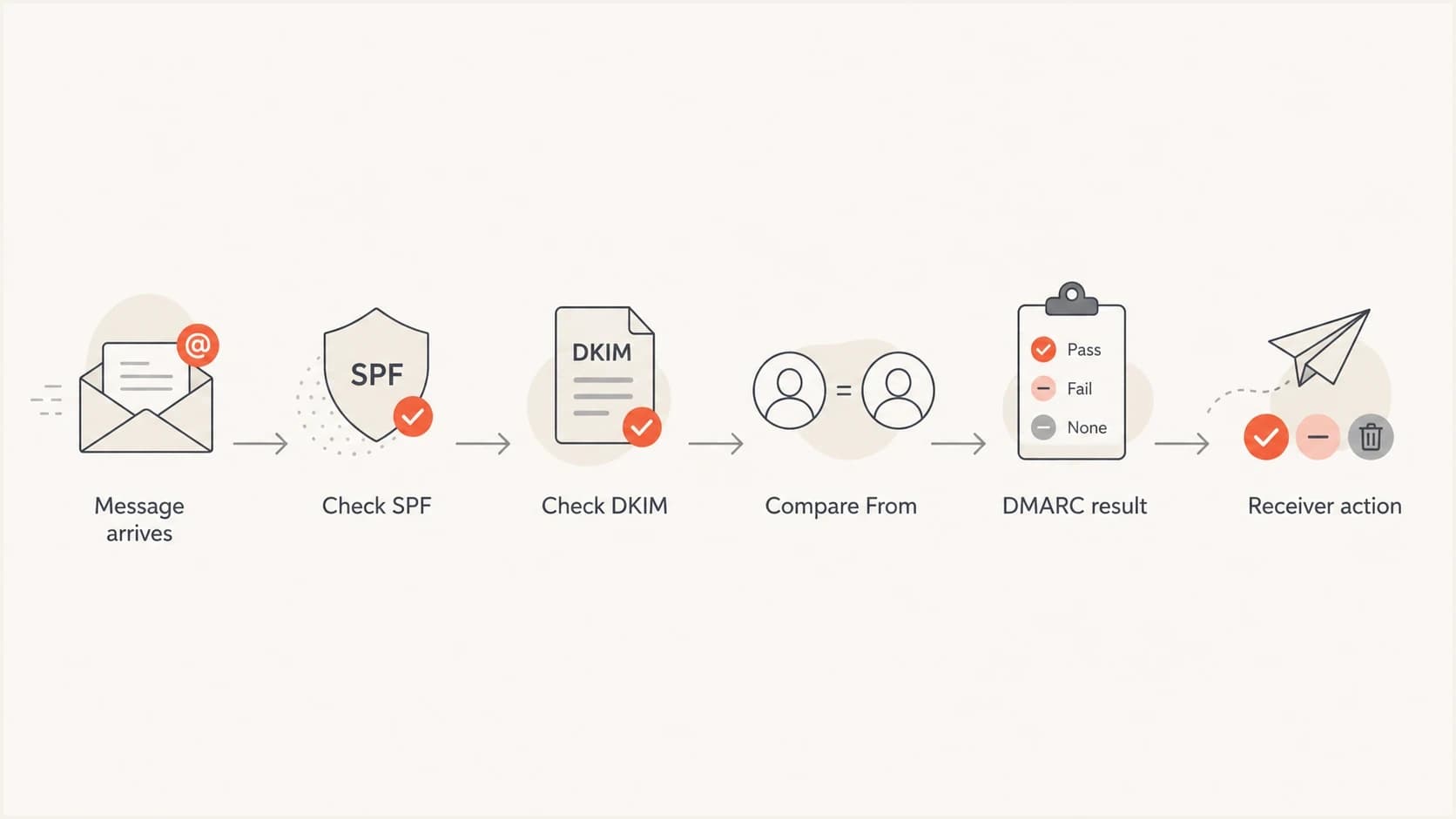 A DMARC decision path showing SPF, DKIM, From comparison, and receiver action.