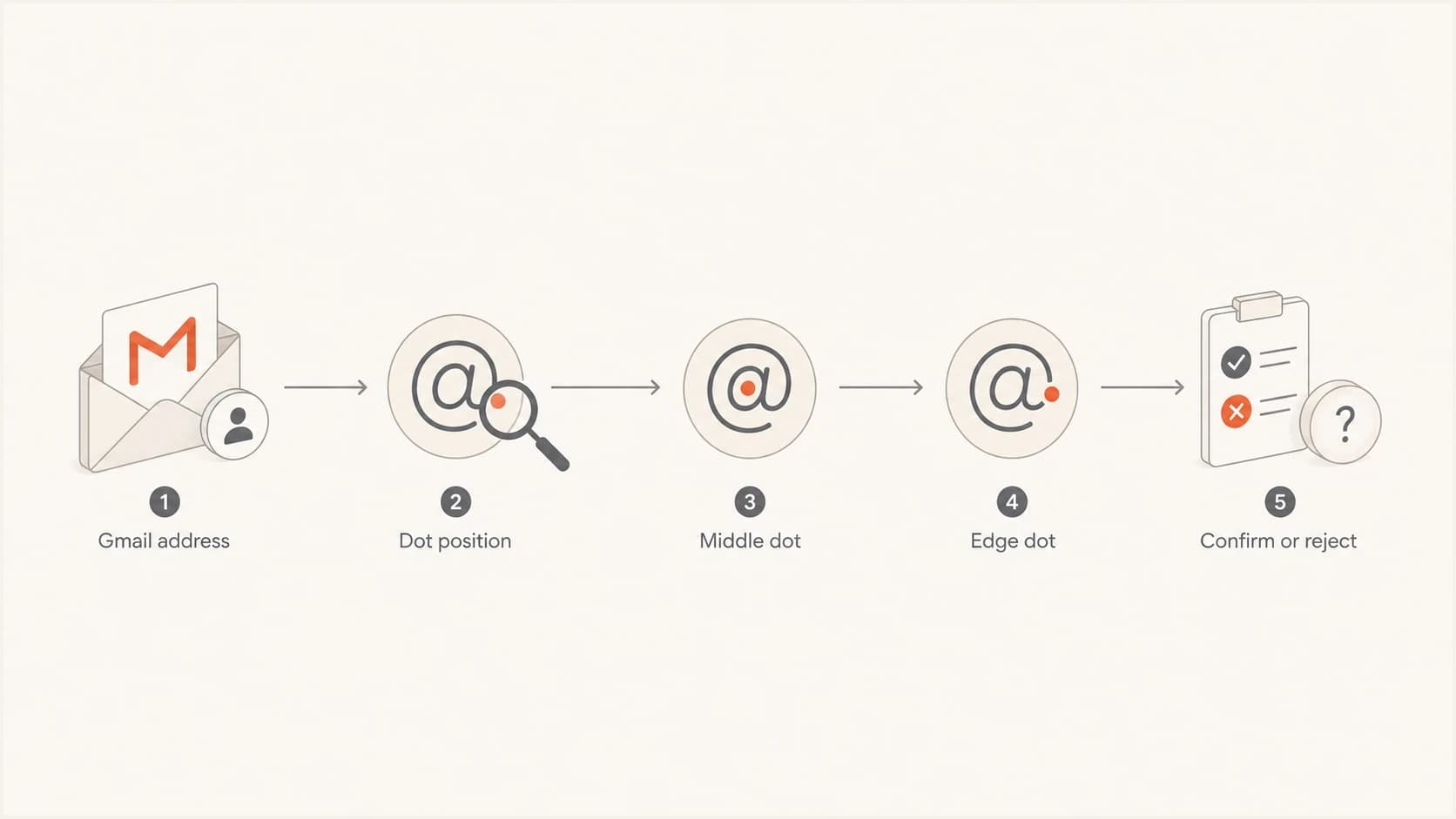 is-an-email-address-with-a-dot-before-the-symbol-valid-for-gmail-suped