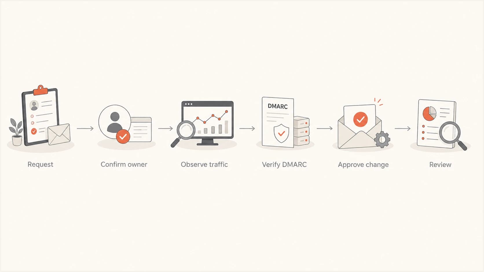 Approved sender workflow from request through review