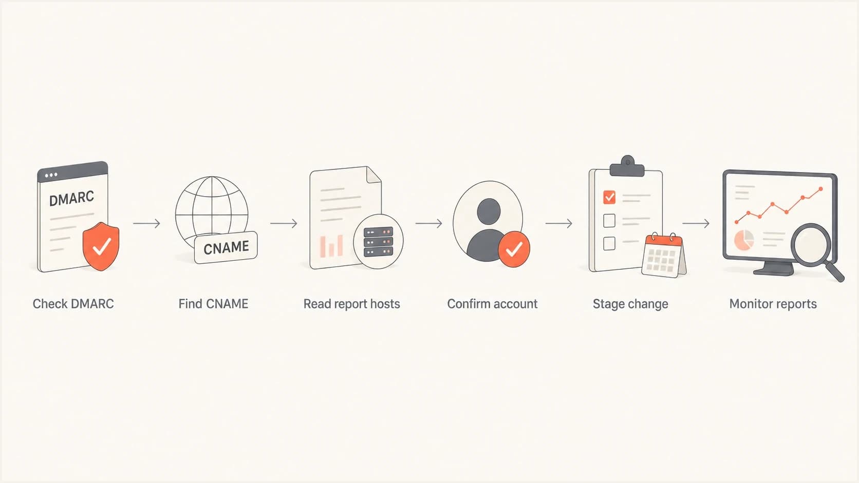Flowchart for tracing a DMARC reporting domain to the controlling account.