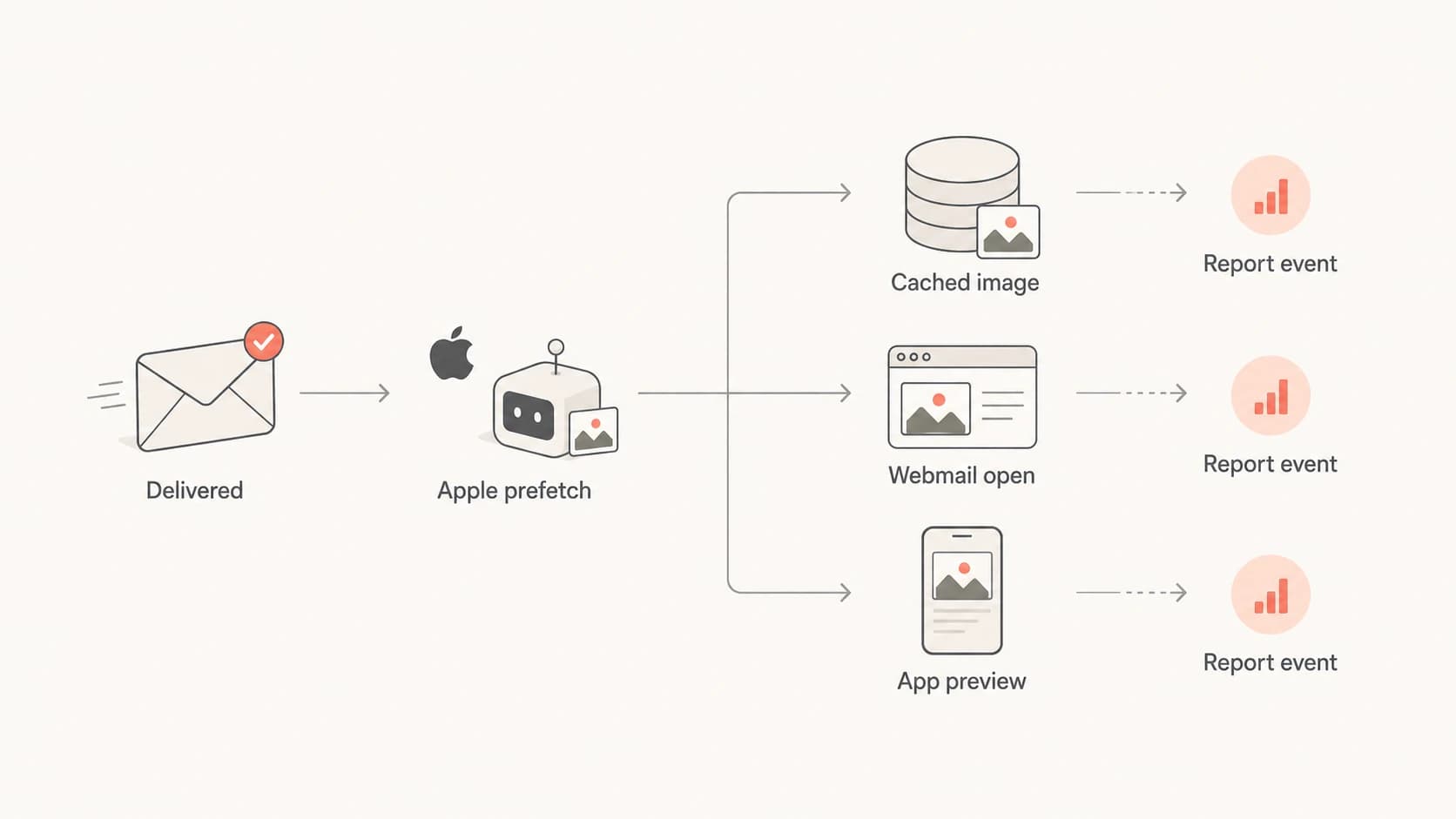 A flowchart showing one delivered email moving through Apple prefetch, cached images, webmail, app preview, and reporting.