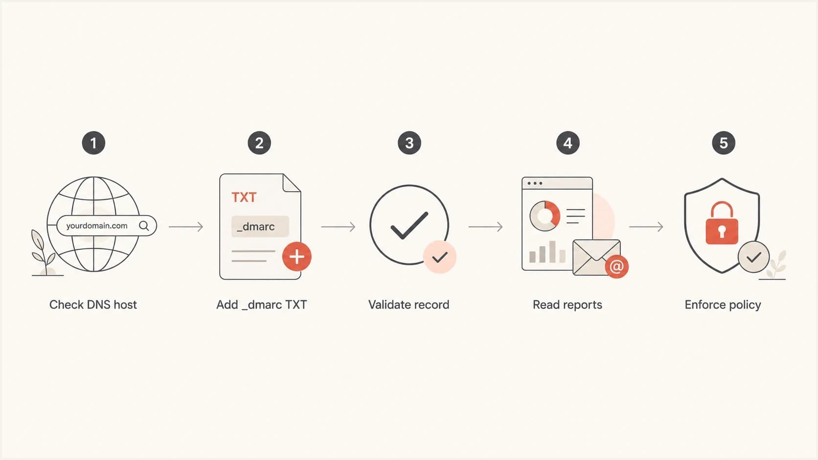 Flowchart for checking DNS host, adding DMARC, validating, reading reports, and enforcing policy.
