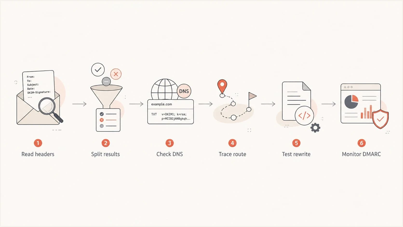 Flowchart for diagnosing intermittent Office365 DKIM failures.