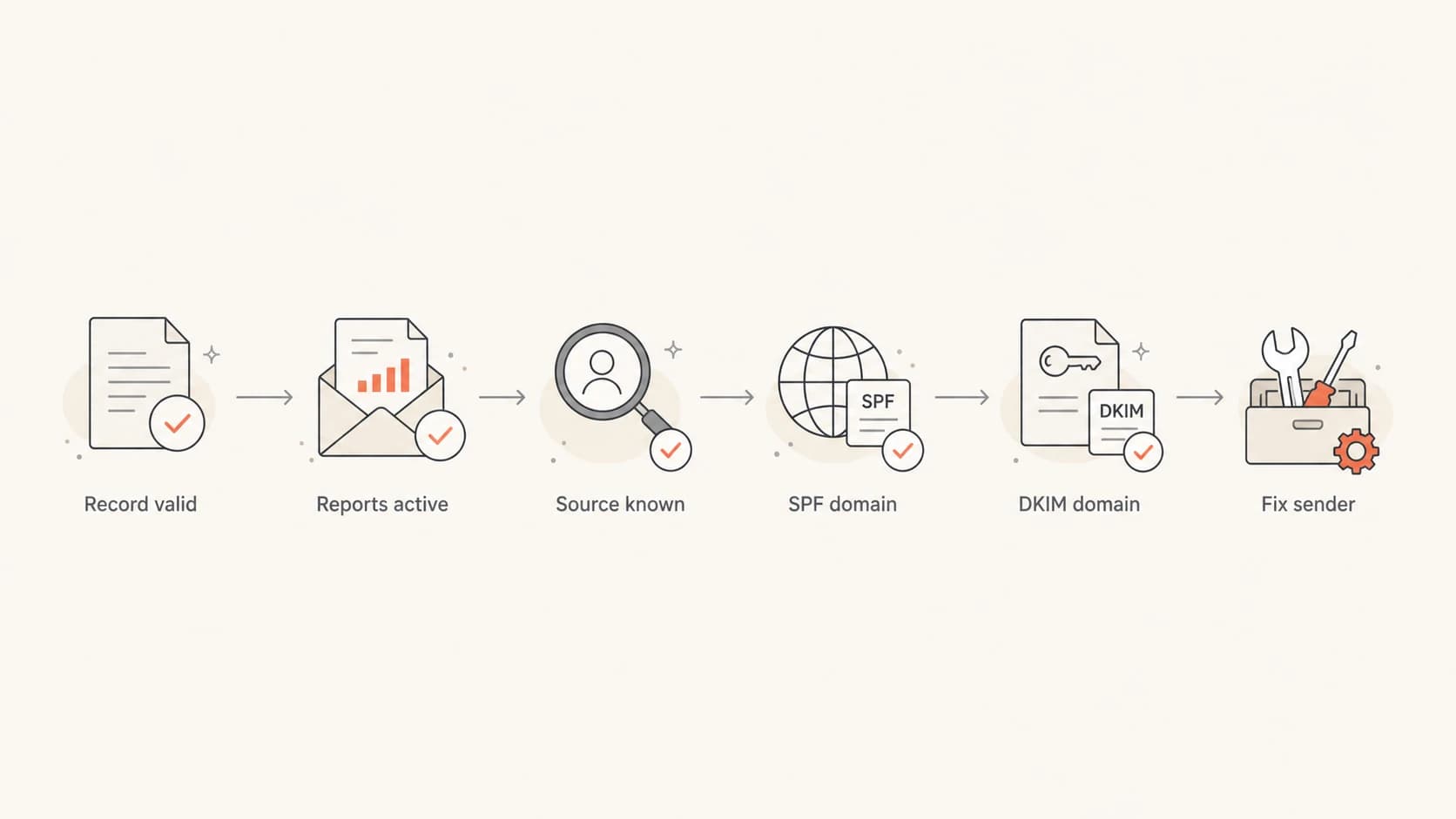Flowchart showing the order for troubleshooting DMARC failures.