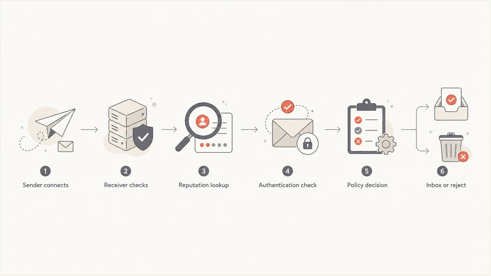 A simple flowchart showing how a receiver uses blacklist and authentication checks.