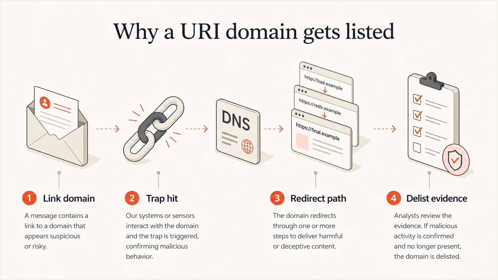 Infographic showing link domain, trap hit, redirect path, and delist evidence.