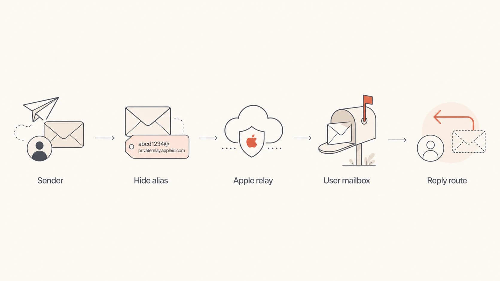 Flowchart showing sender mail through a Hide My Email alias and reply routing through Apple.