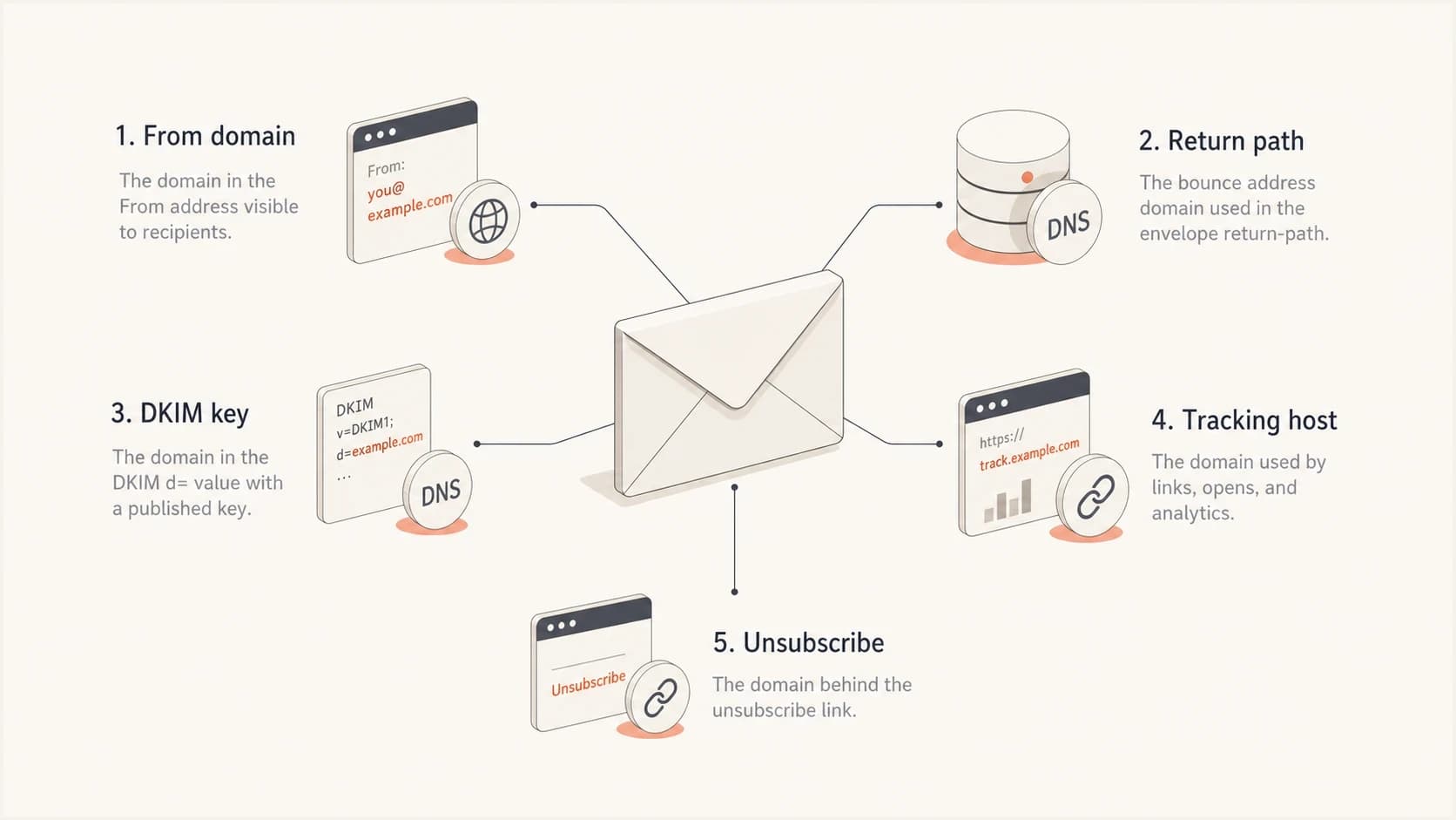 Five email domain surfaces that need checks during a domain change.