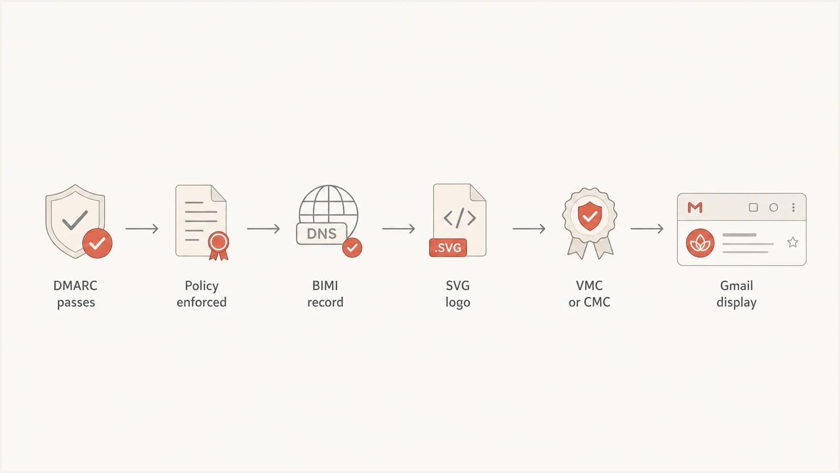 Flowchart showing Gmail BIMI prerequisites ending in logo display.