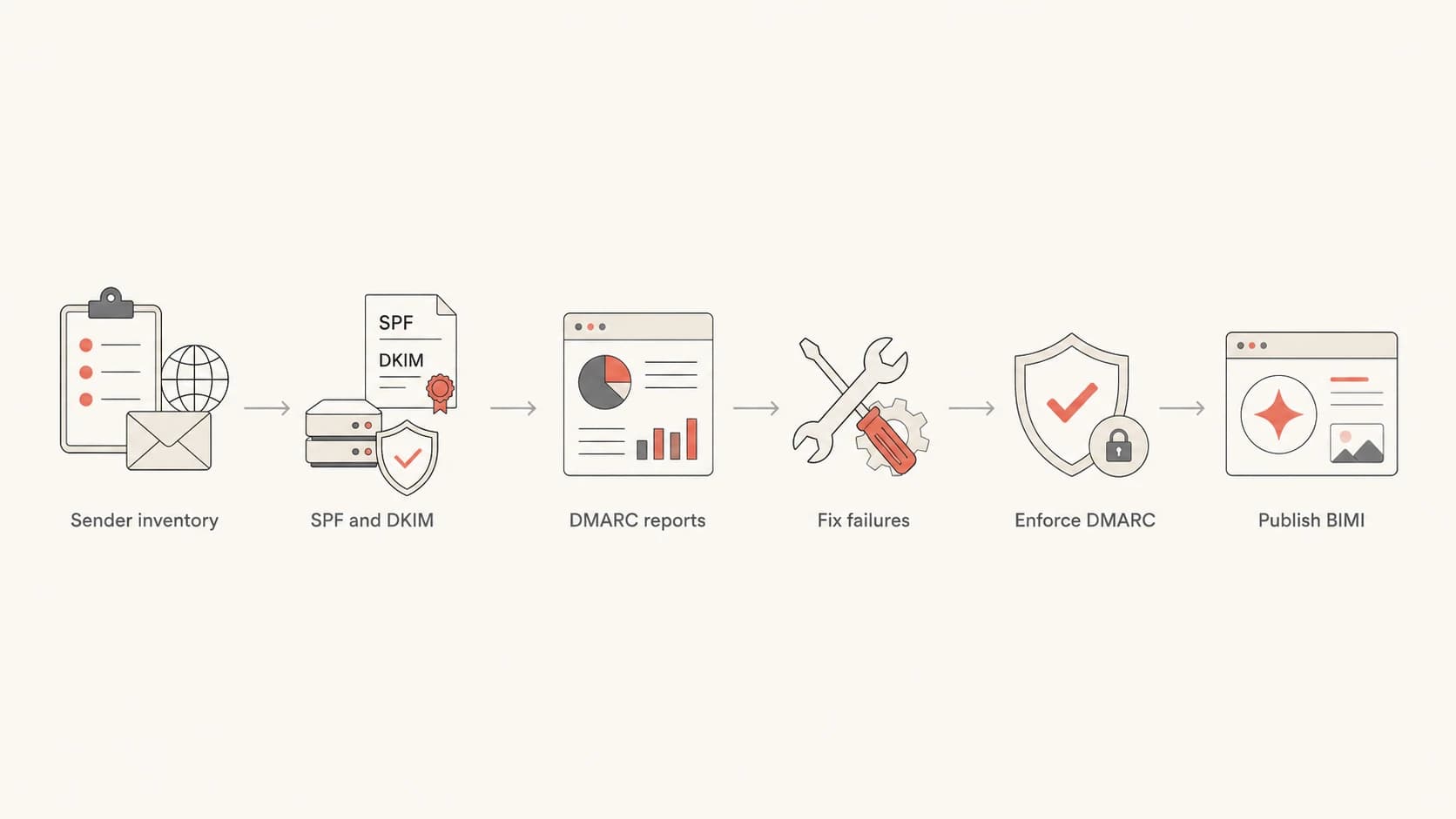 A six-step DMARC to BIMI setup path.