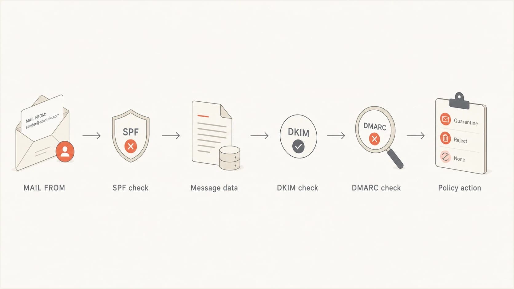 Flowchart showing SPF checked before DMARC can be evaluated.